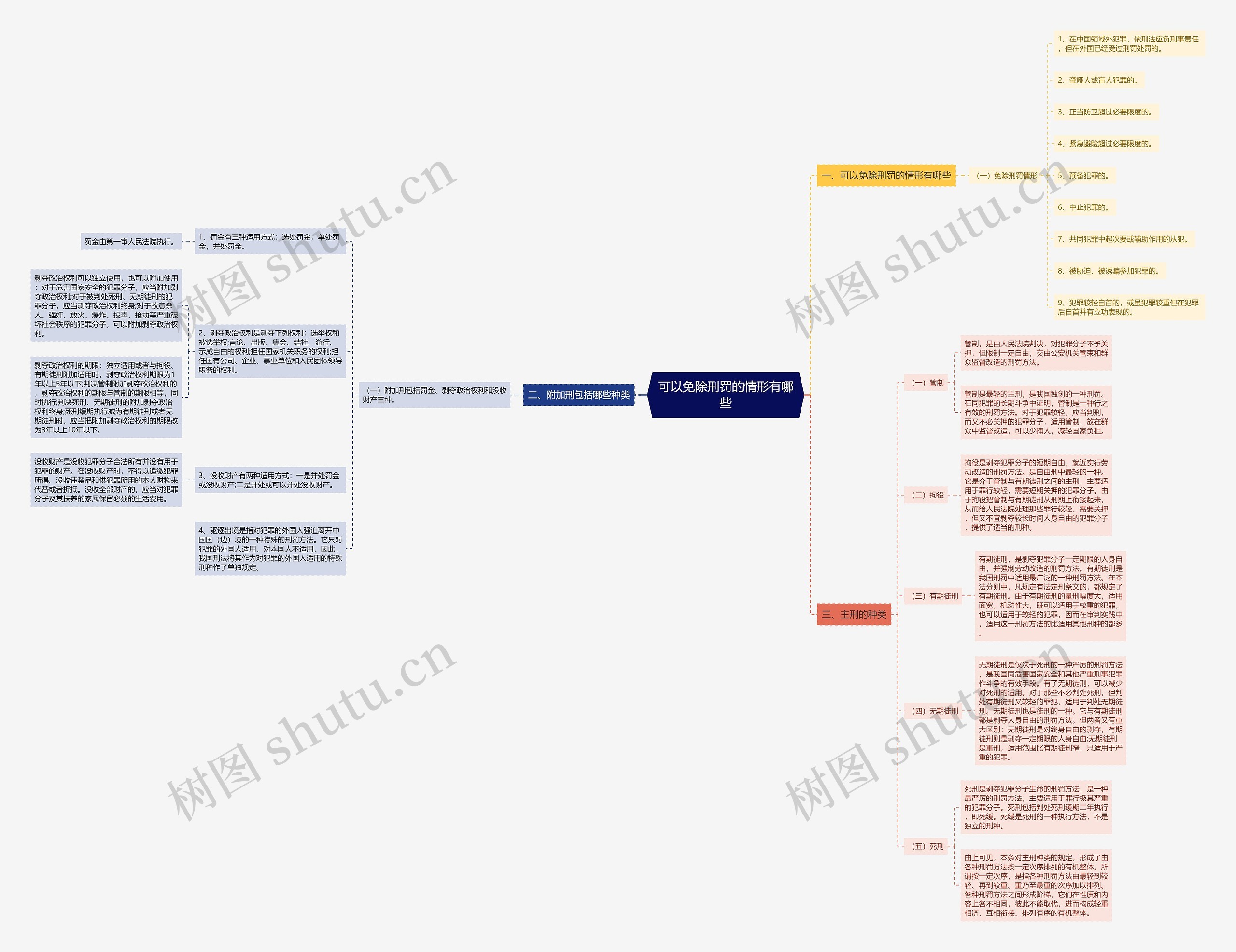 可以免除刑罚的情形有哪些思维导图