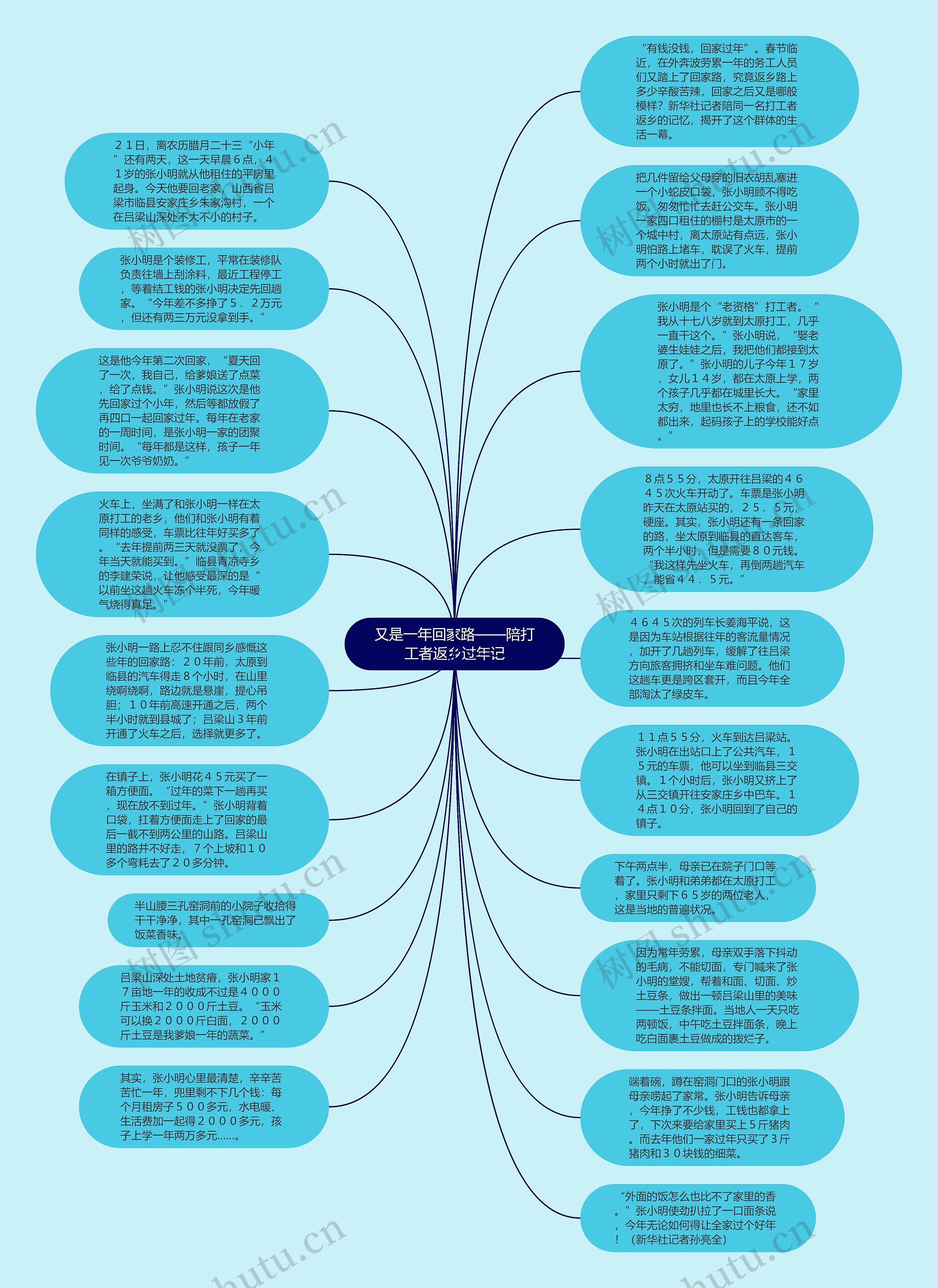 又是一年回家路——陪打工者返乡过年记思维导图