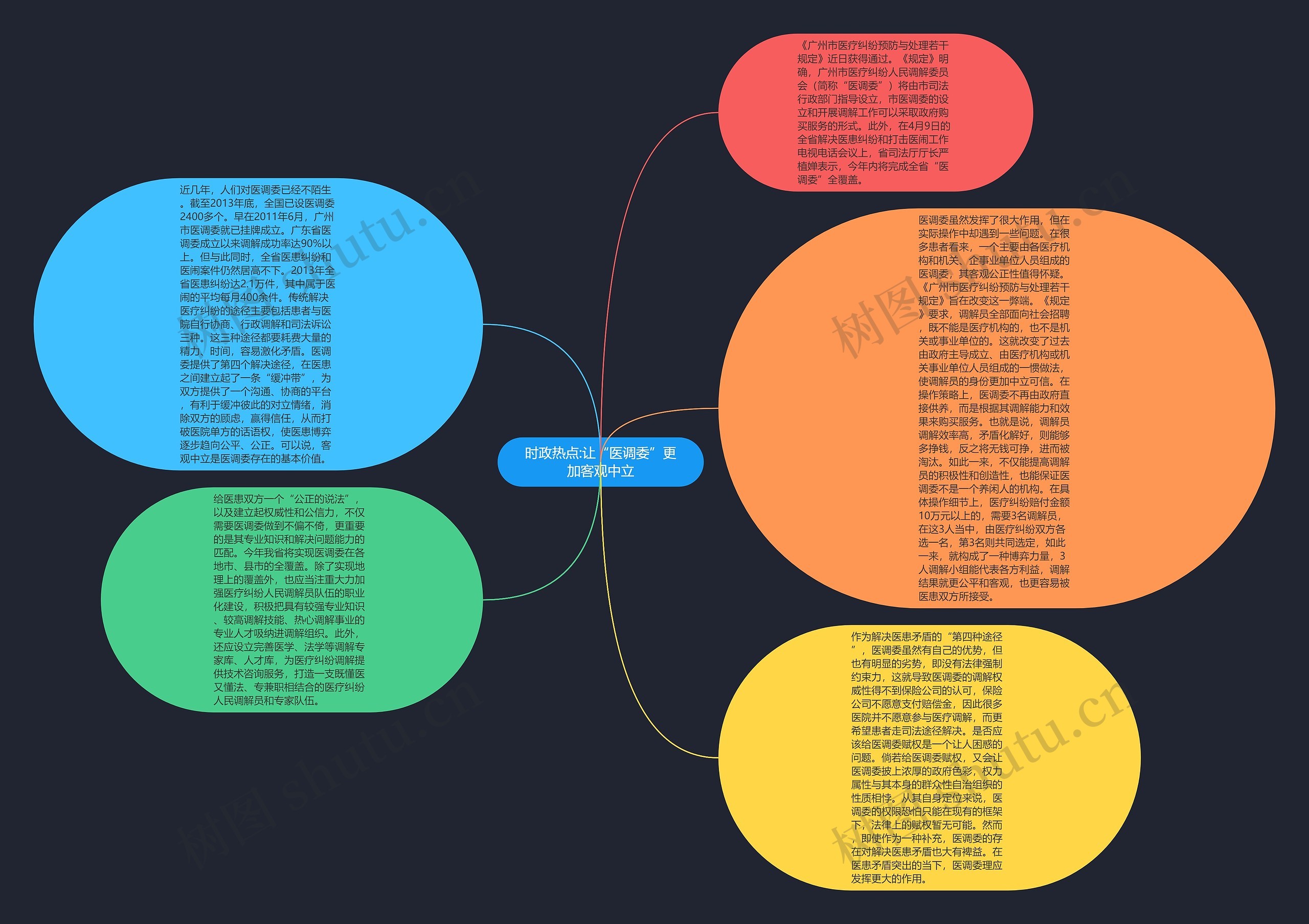 时政热点:让“医调委”更加客观中立思维导图