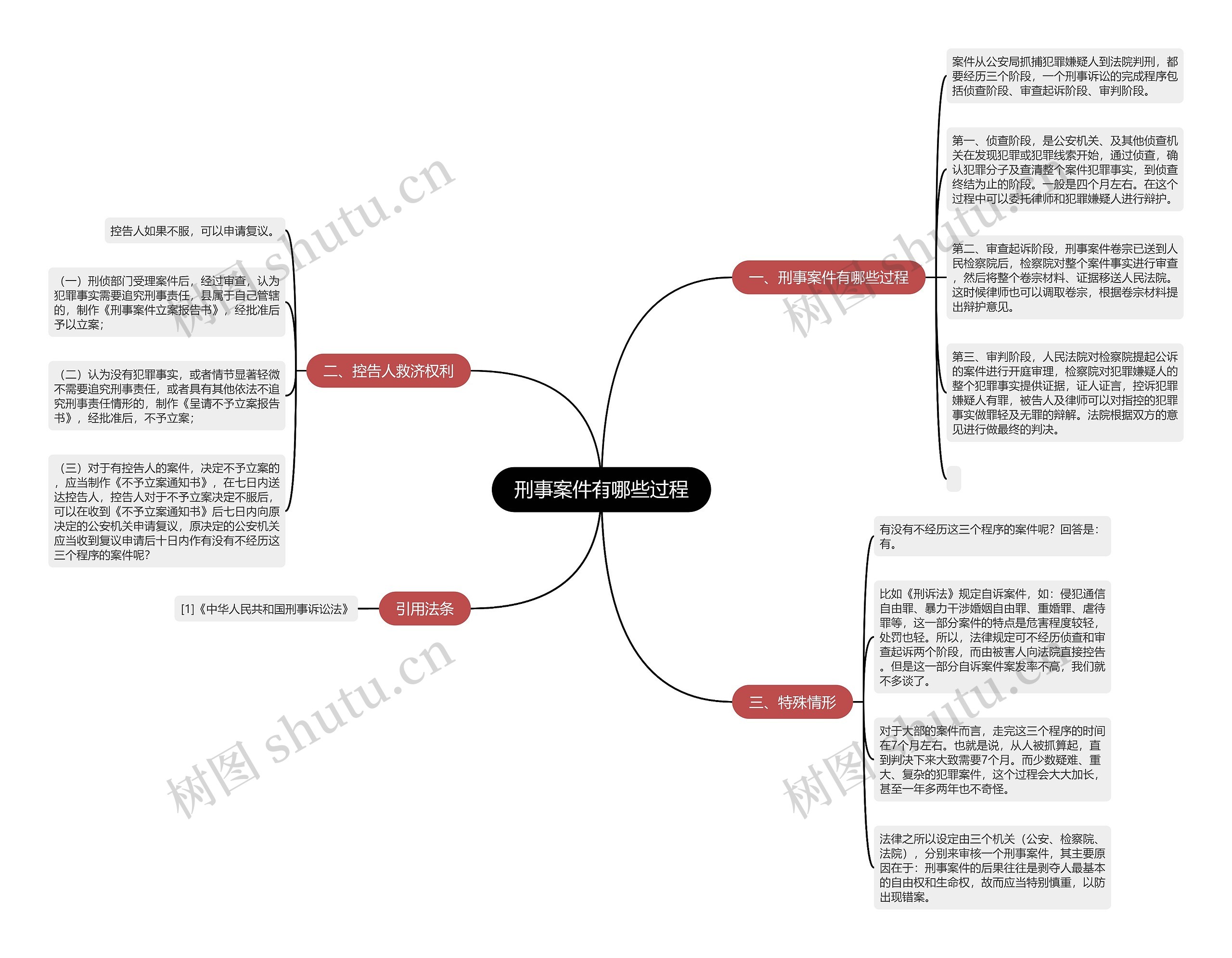刑事案件有哪些过程思维导图