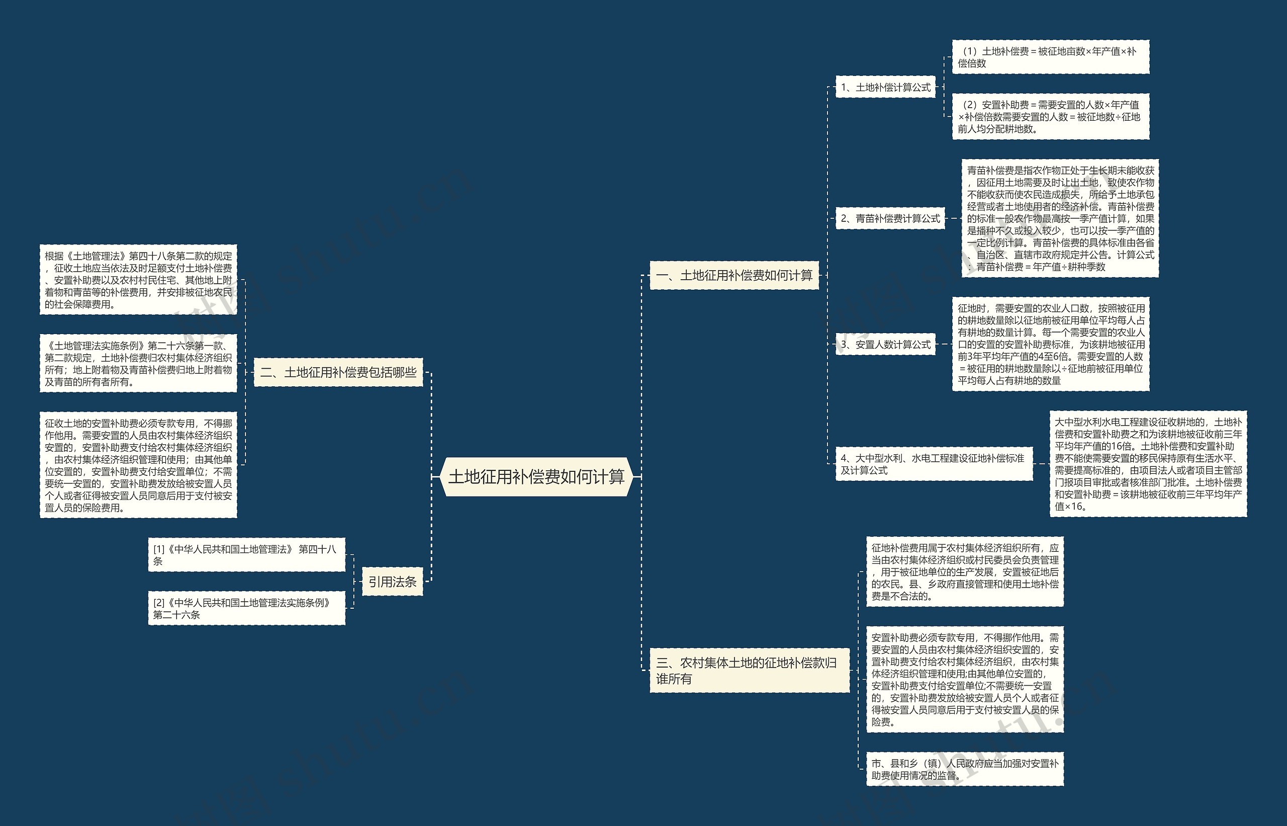 土地征用补偿费如何计算思维导图