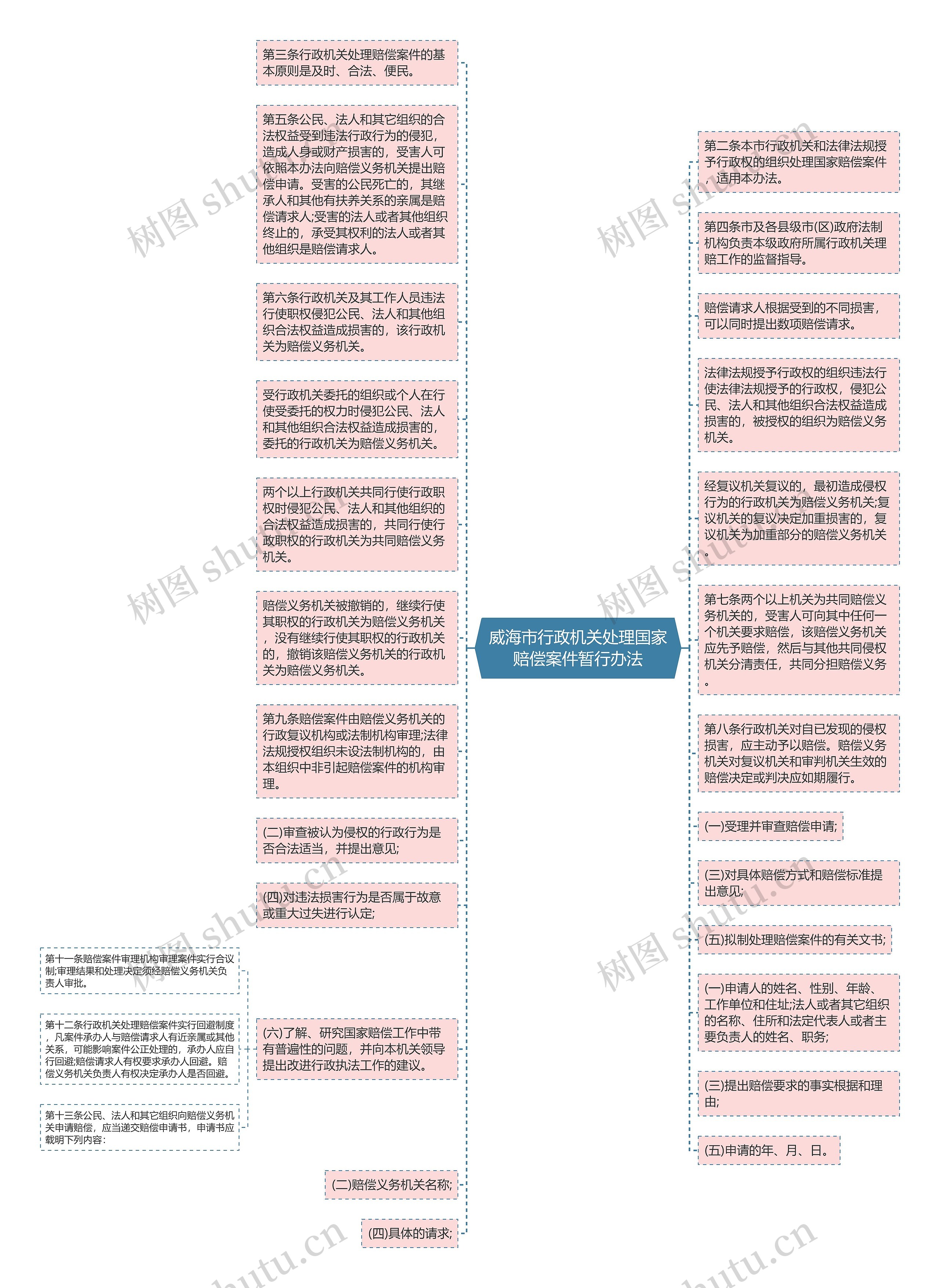 威海市行政机关处理国家赔偿案件暂行办法思维导图