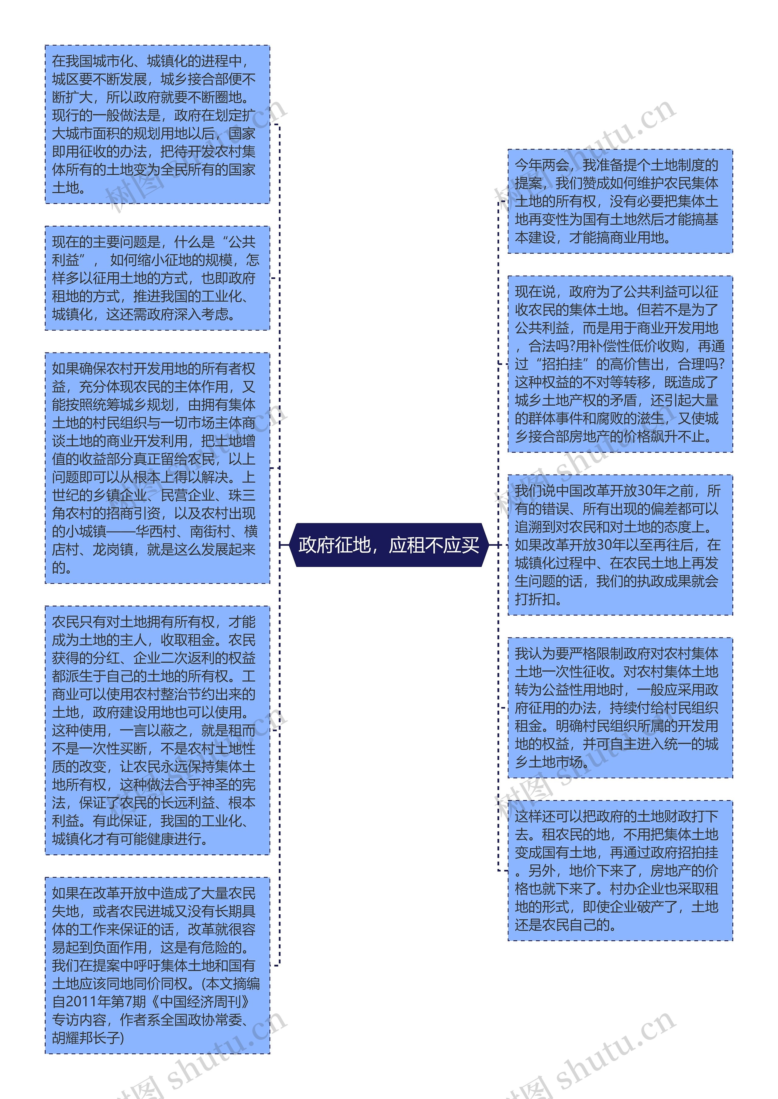 政府征地，应租不应买思维导图