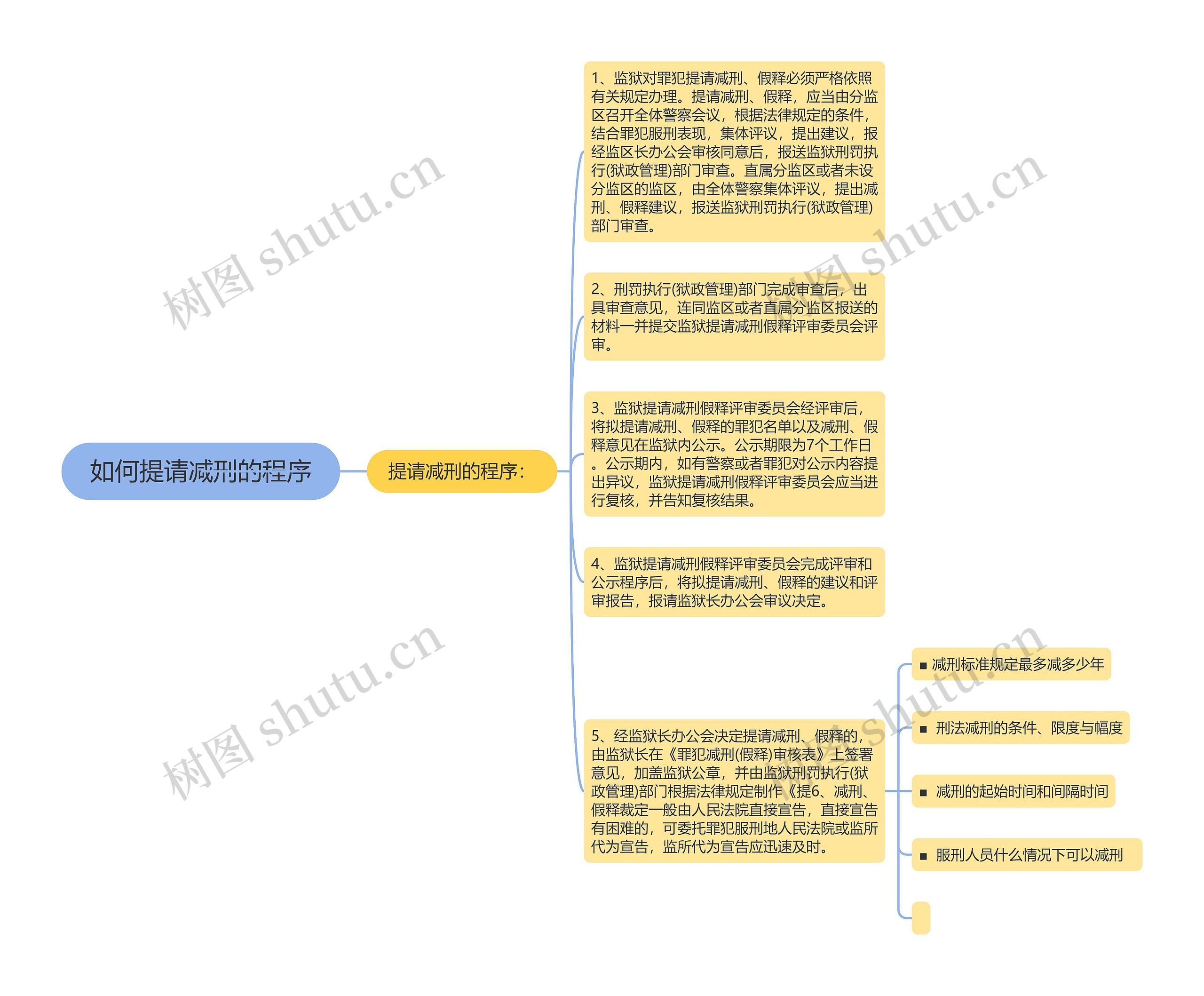 如何提请减刑的程序思维导图