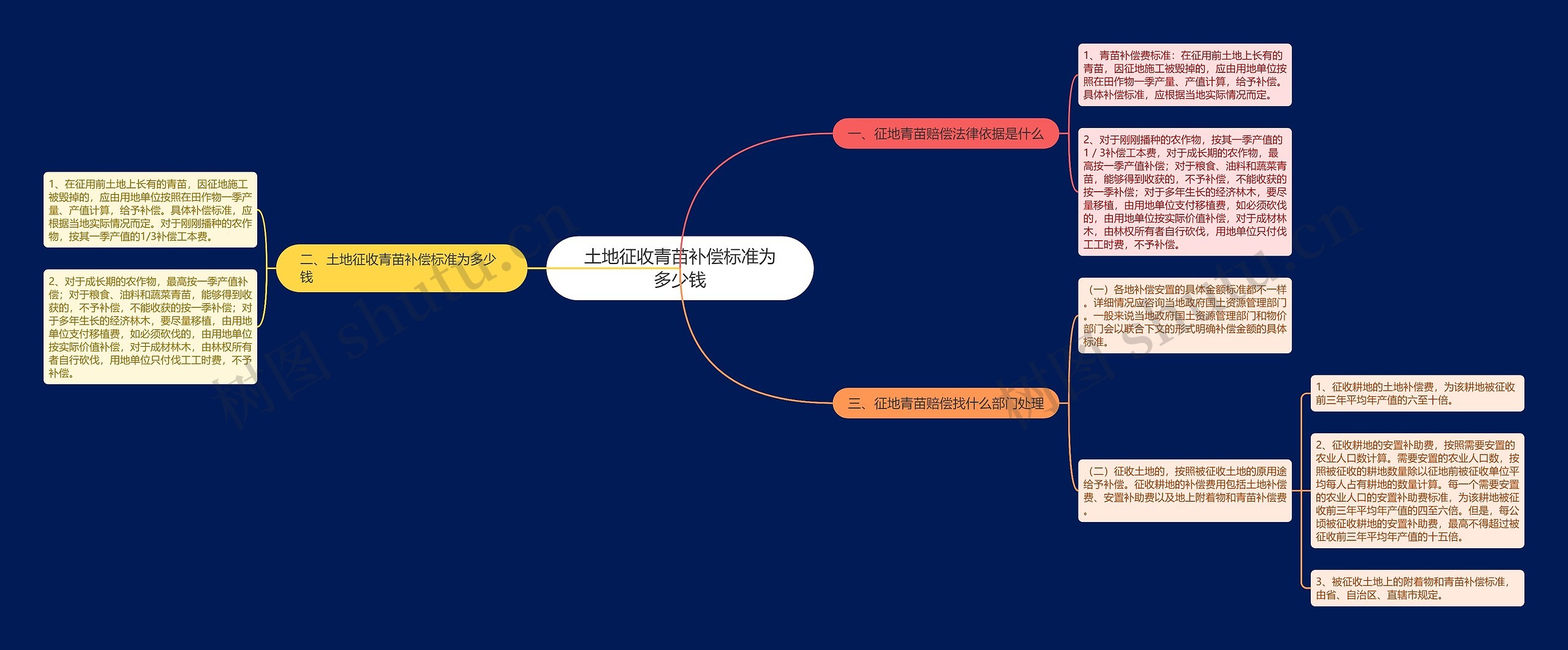 土地征收青苗补偿标准为多少钱思维导图