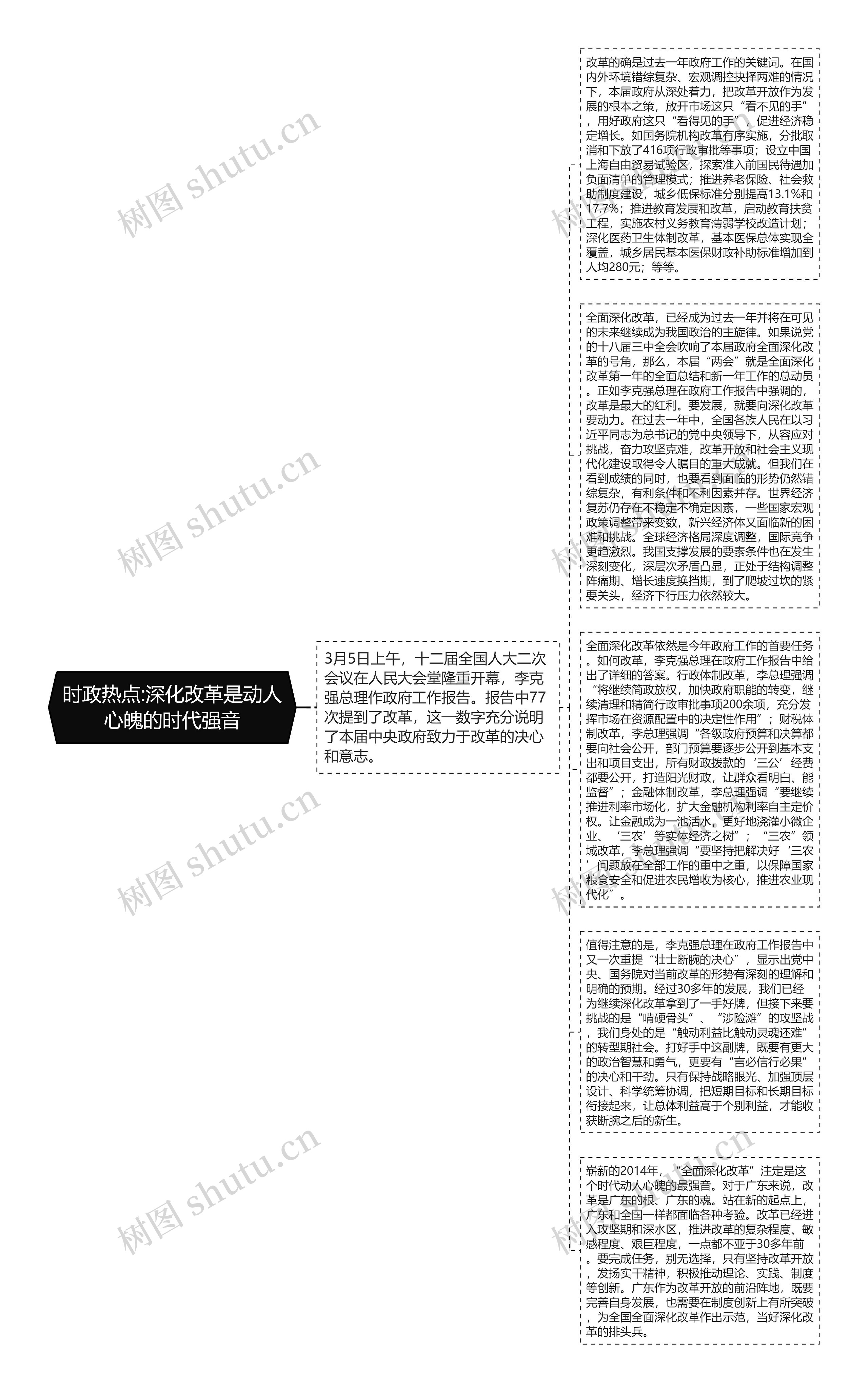 时政热点:深化改革是动人心魄的时代强音思维导图