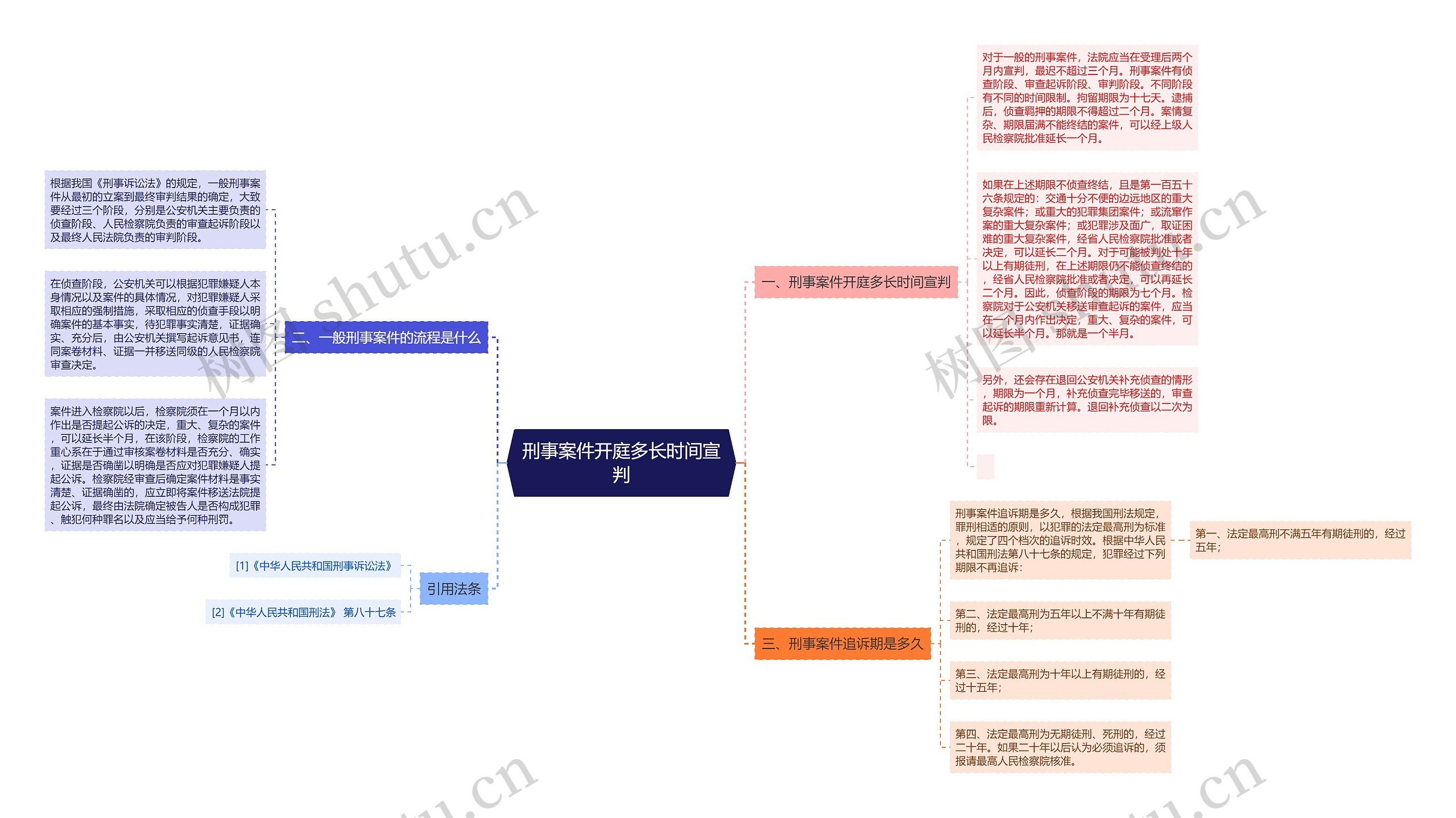 刑事案件开庭多长时间宣判思维导图