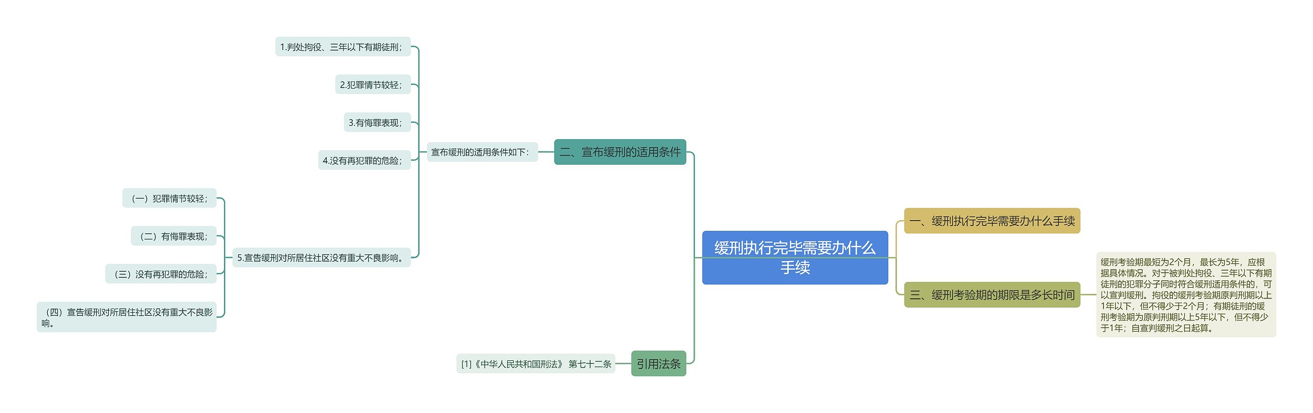 缓刑执行完毕需要办什么手续思维导图