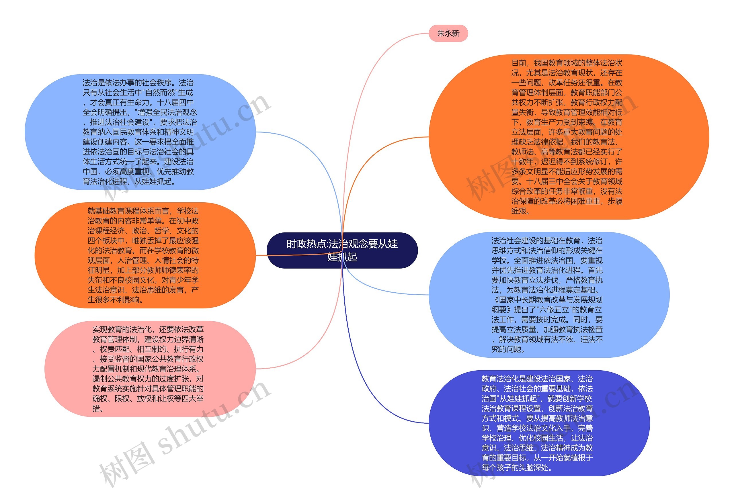 时政热点:法治观念要从娃娃抓起思维导图