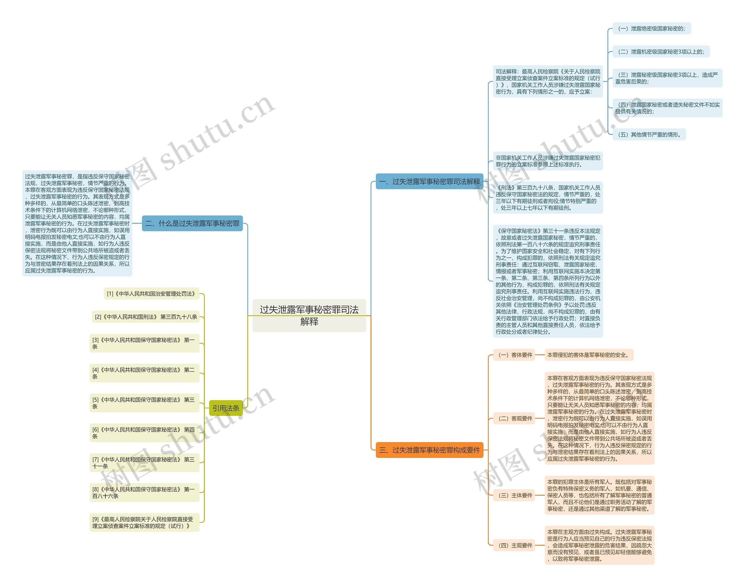 过失泄露军事秘密罪司法解释思维导图