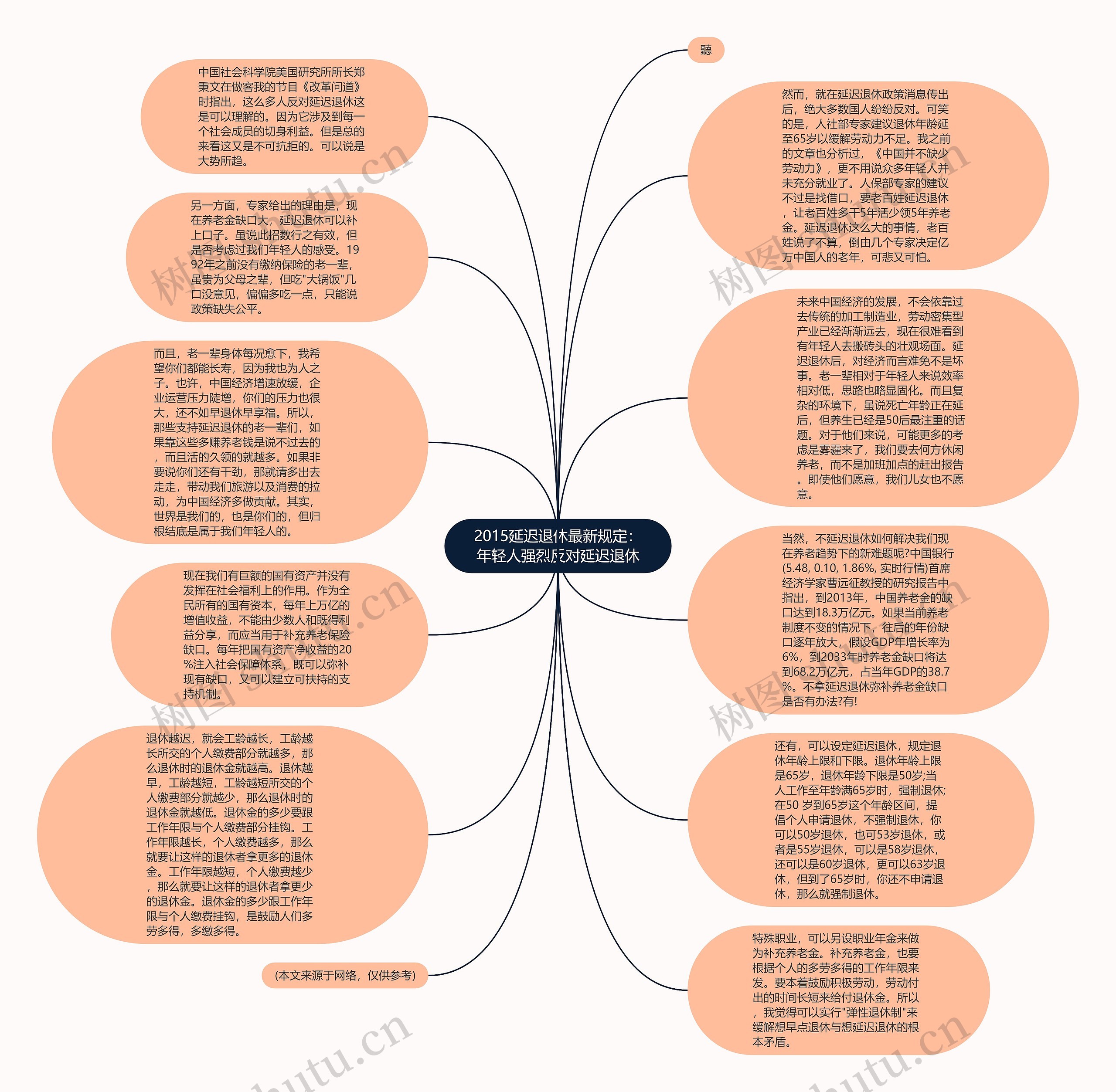 2015延迟退休最新规定：年轻人强烈反对延迟退休思维导图