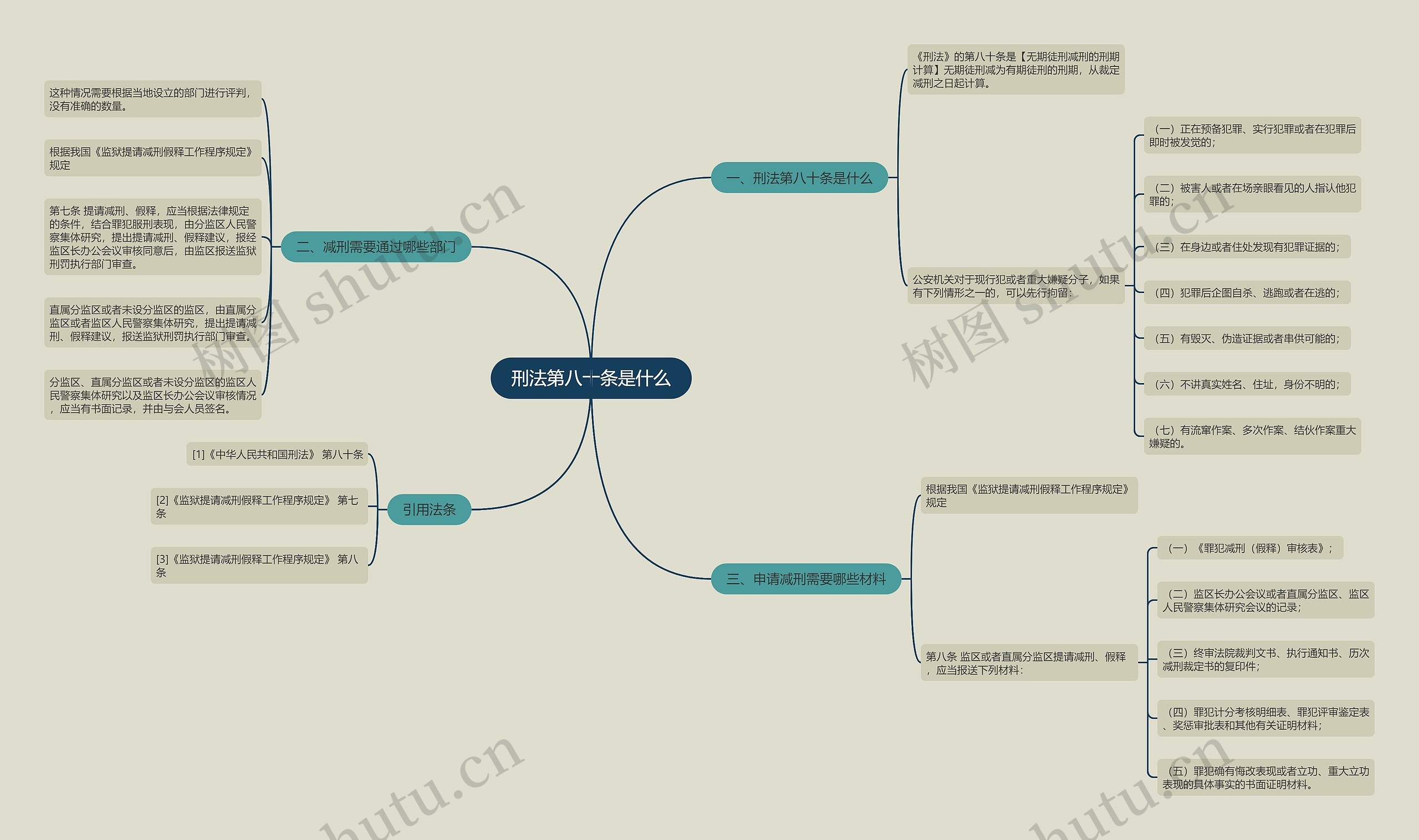 刑法第八十条是什么思维导图