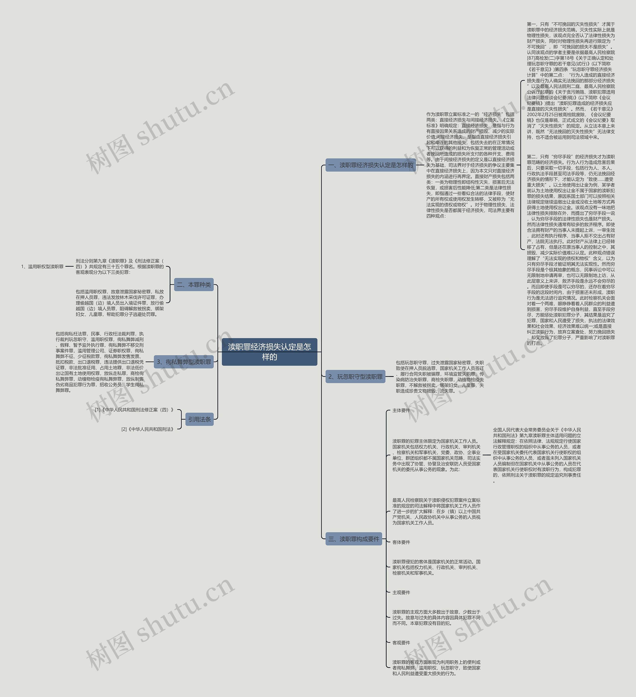 渎职罪经济损失认定是怎样的思维导图