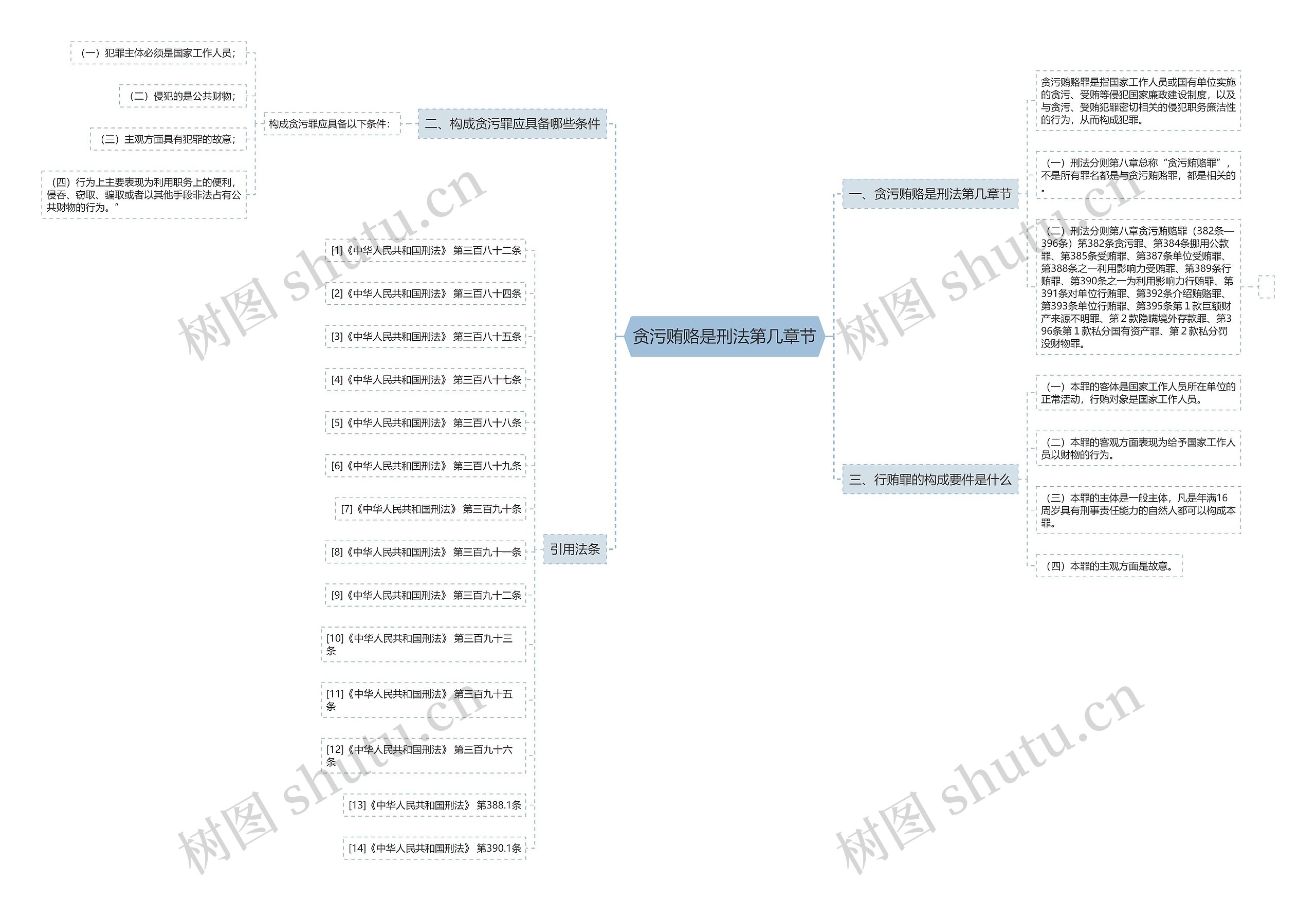 贪污贿赂是刑法第几章节 贪污贿赂是刑法第几章节