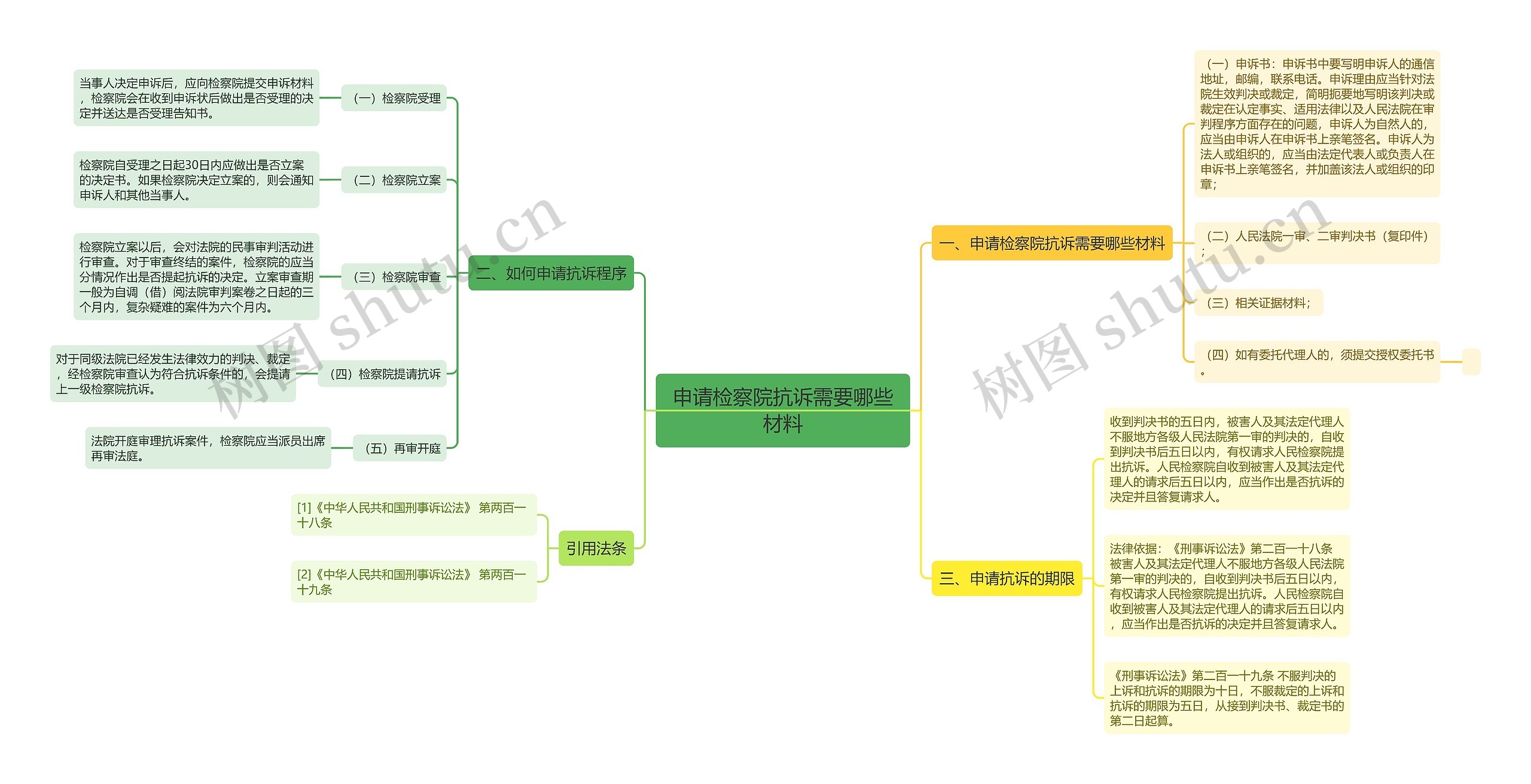 申请检察院抗诉需要哪些材料