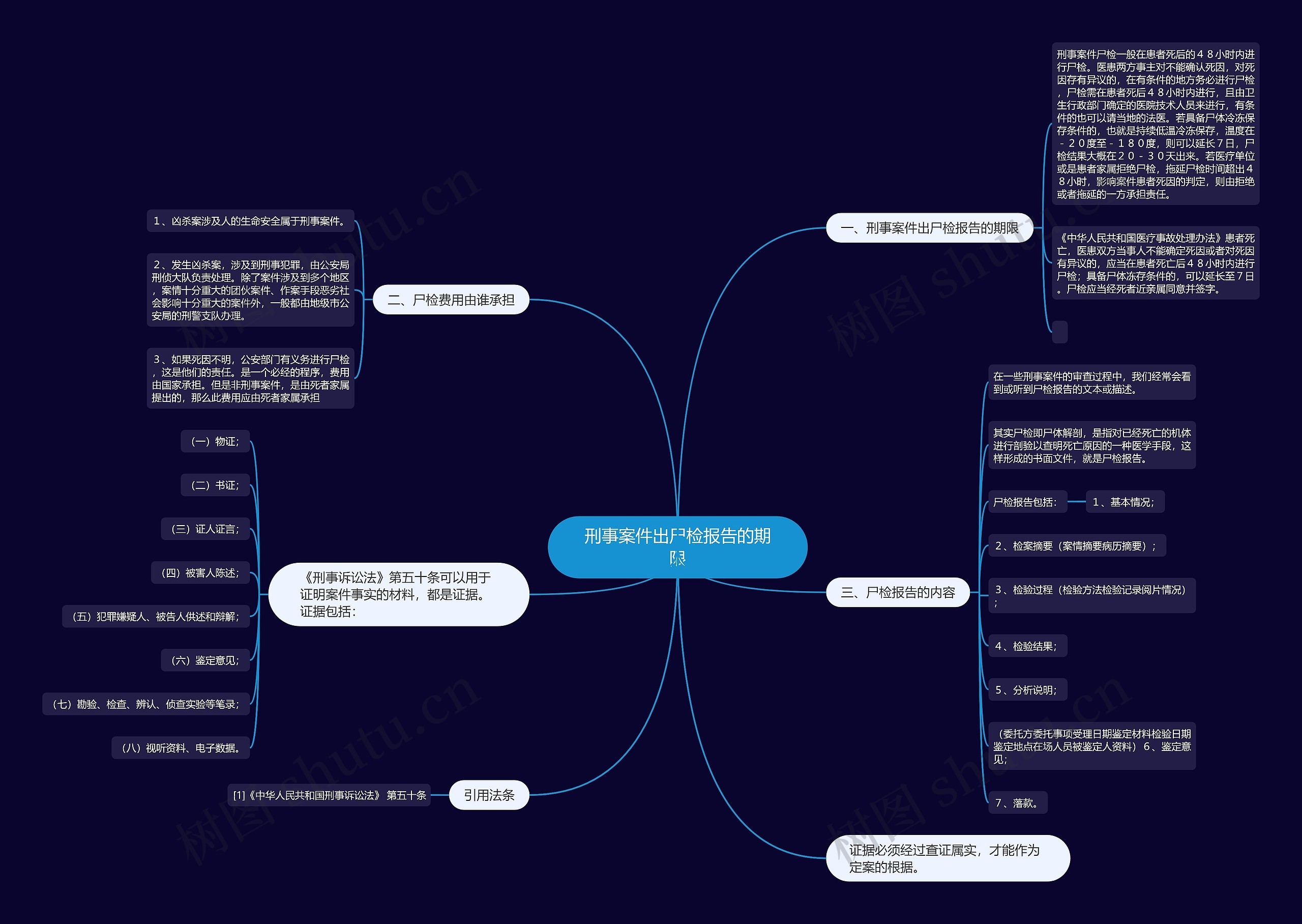 刑事案件出尸检报告的期限思维导图