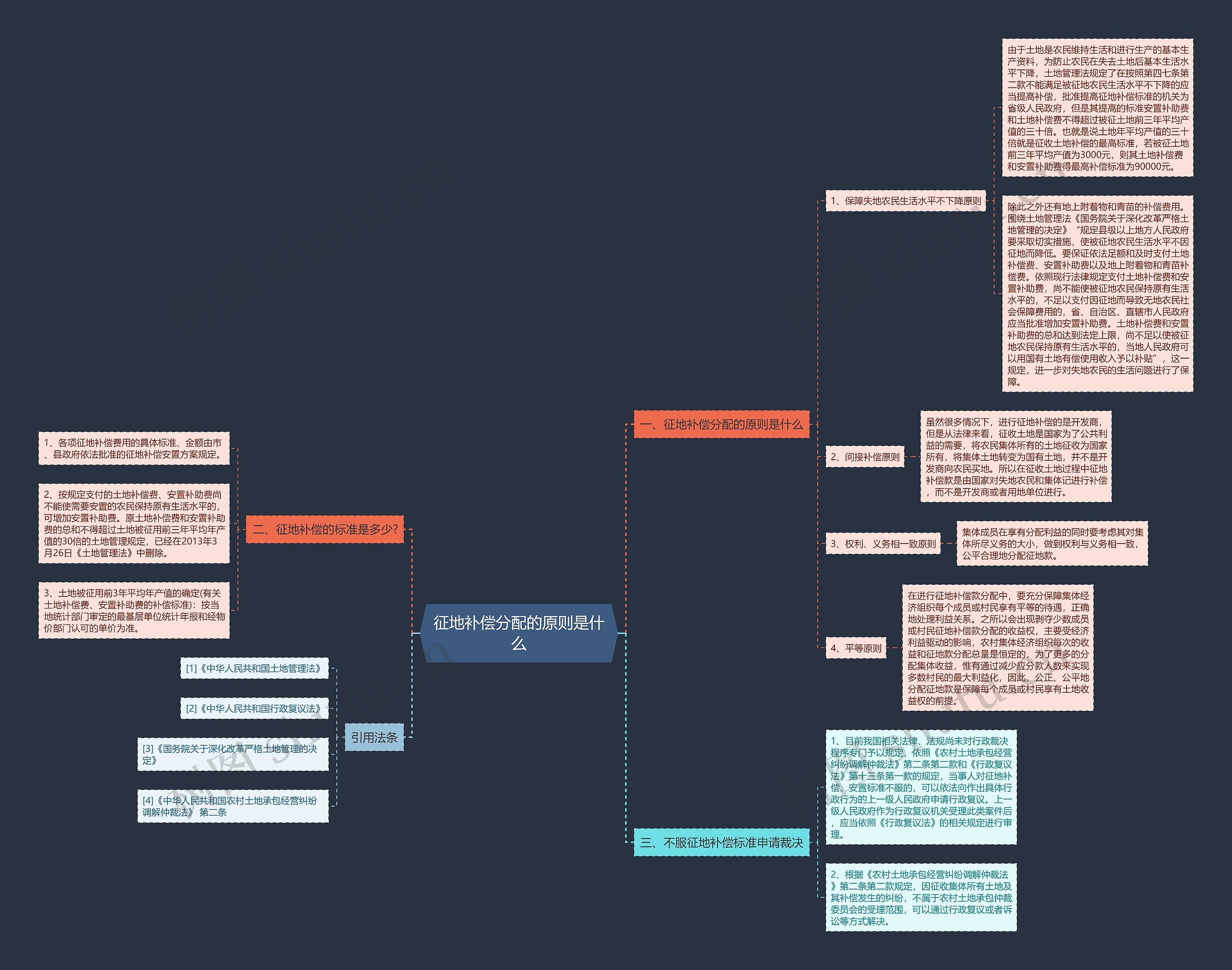 征地补偿分配的原则是什么思维导图