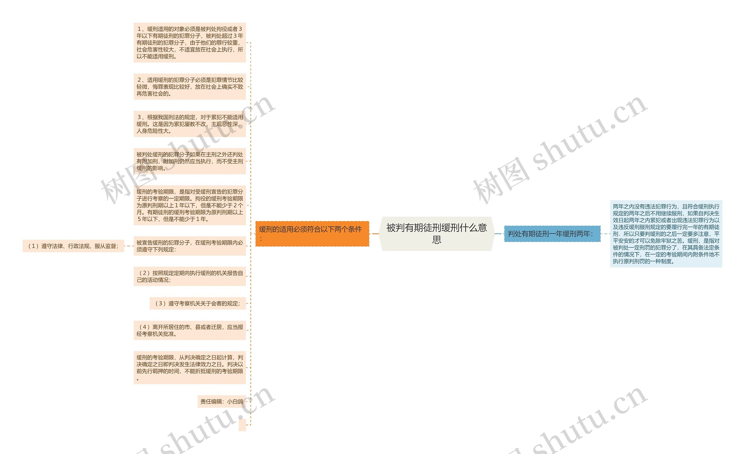 被判有期徒刑缓刑什么意思思维导图