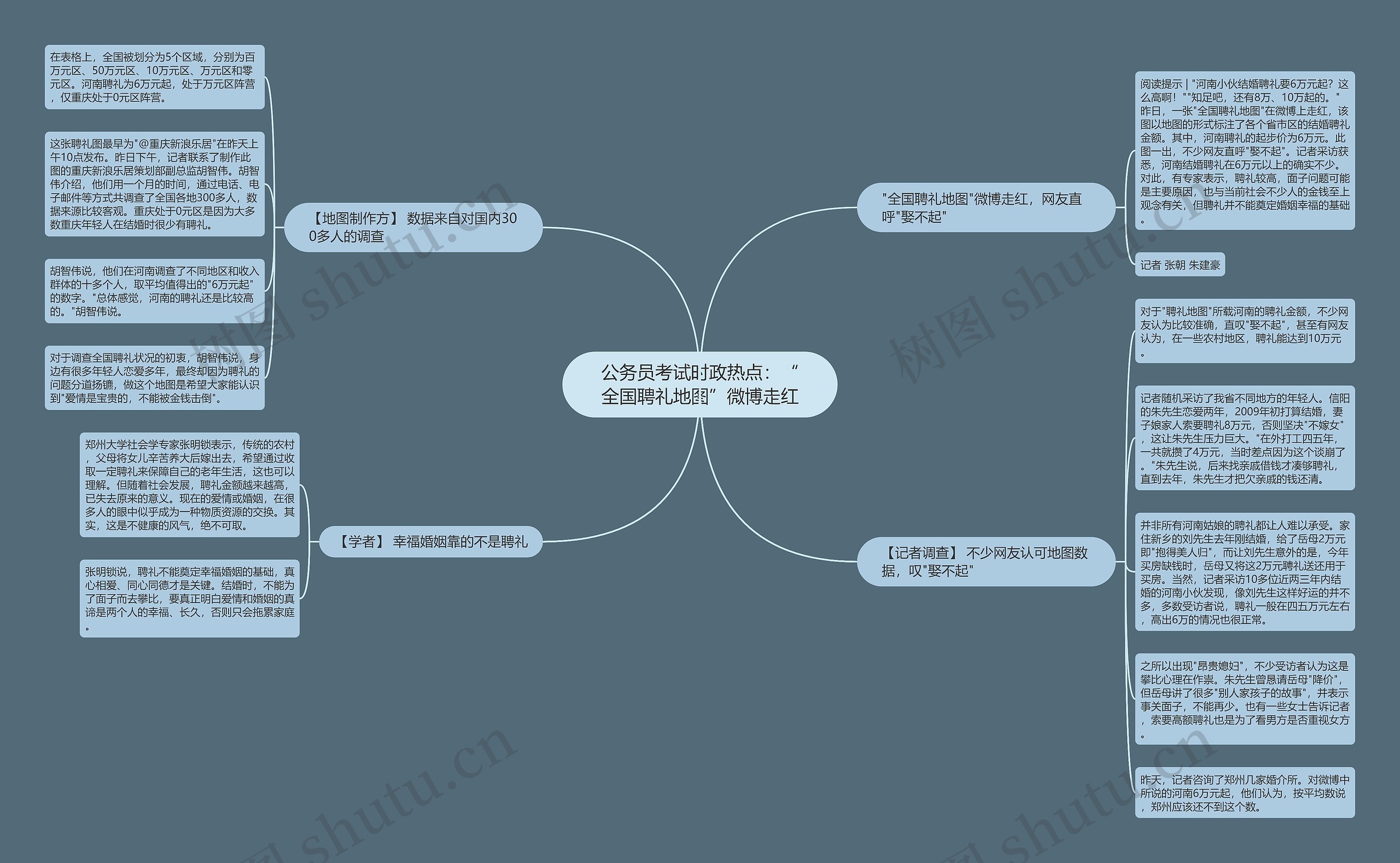 公务员考试时政热点：“全国聘礼地图”微博走红思维导图