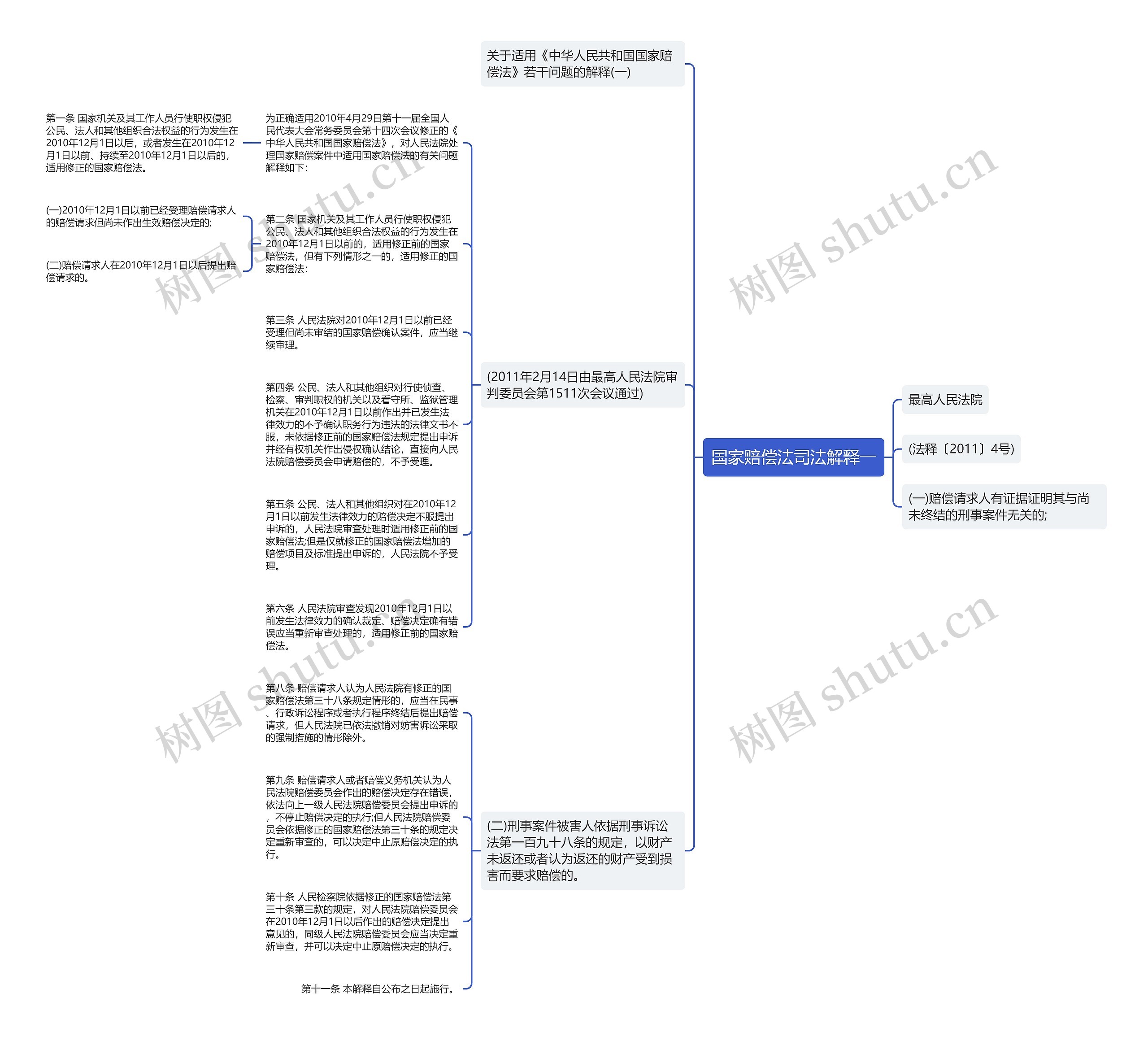 国家赔偿法司法解释一思维导图