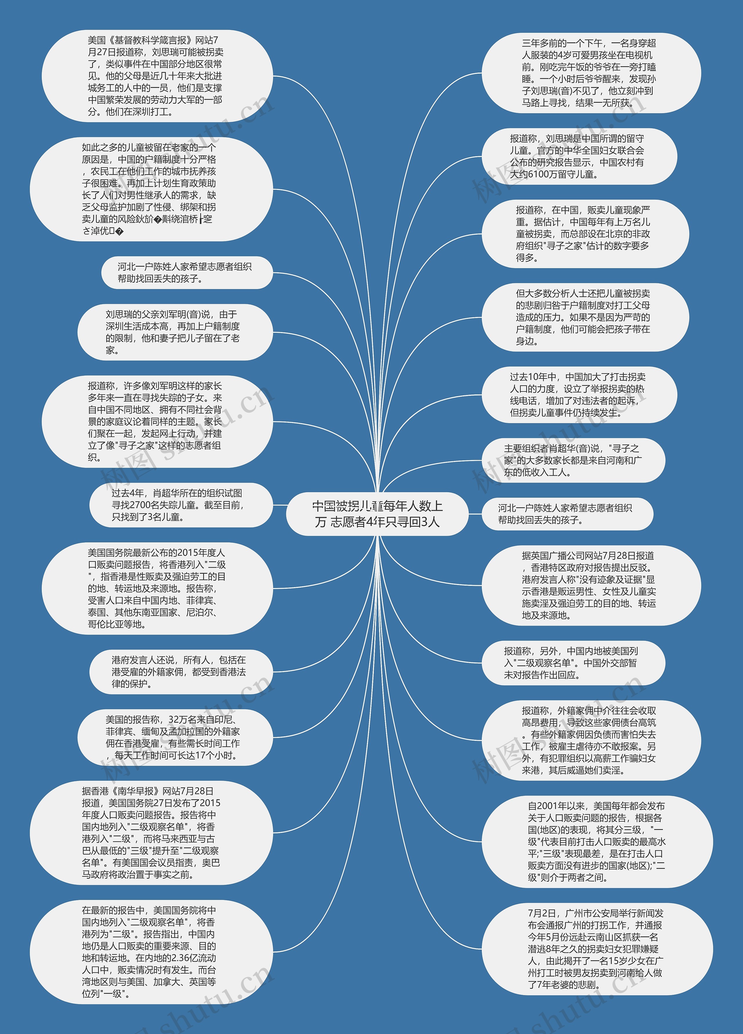 中国被拐儿童每年人数上万 志愿者4年只寻回3人思维导图