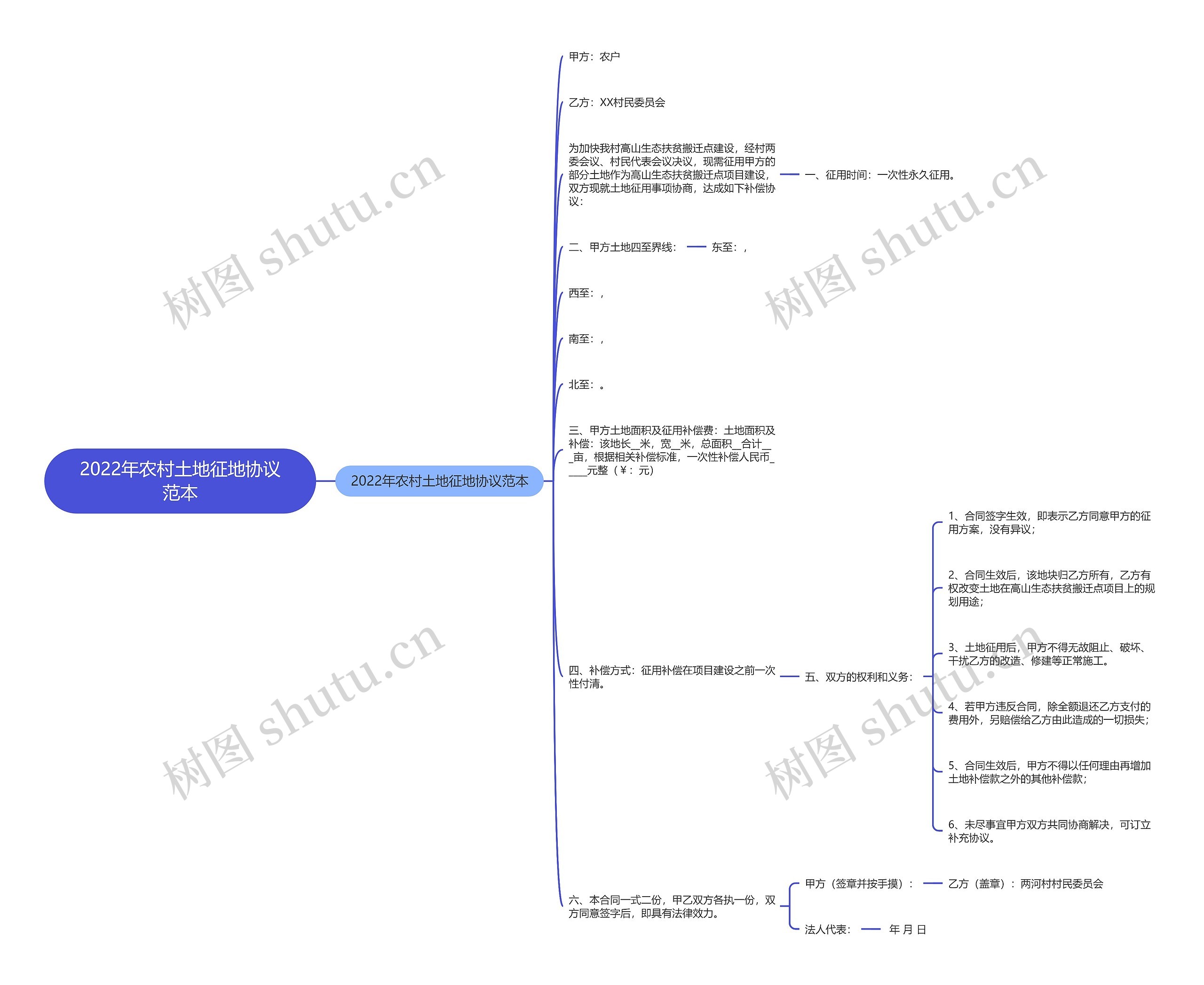 2022年农村土地征地协议范本思维导图