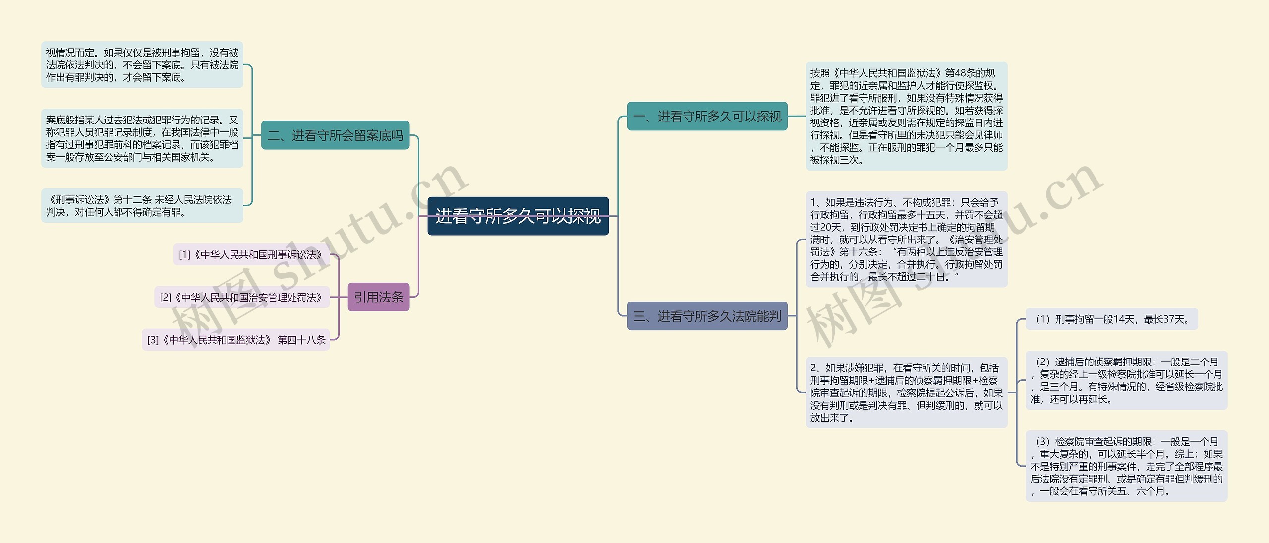 进看守所多久可以探视思维导图