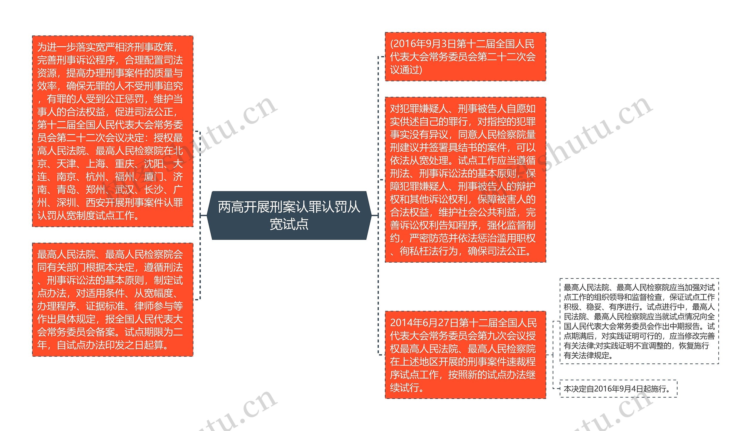 两高开展刑案认罪认罚从宽试点思维导图