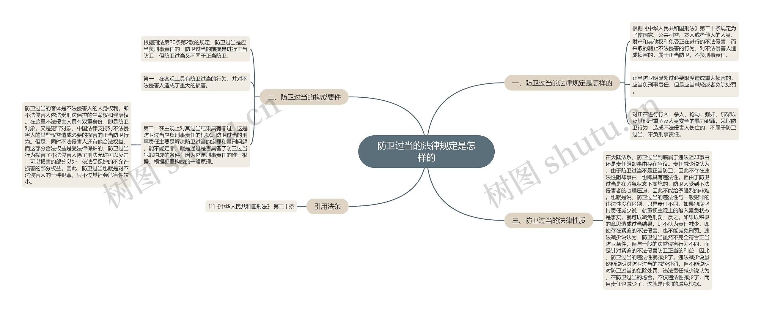 防卫过当的法律规定是怎样的思维导图