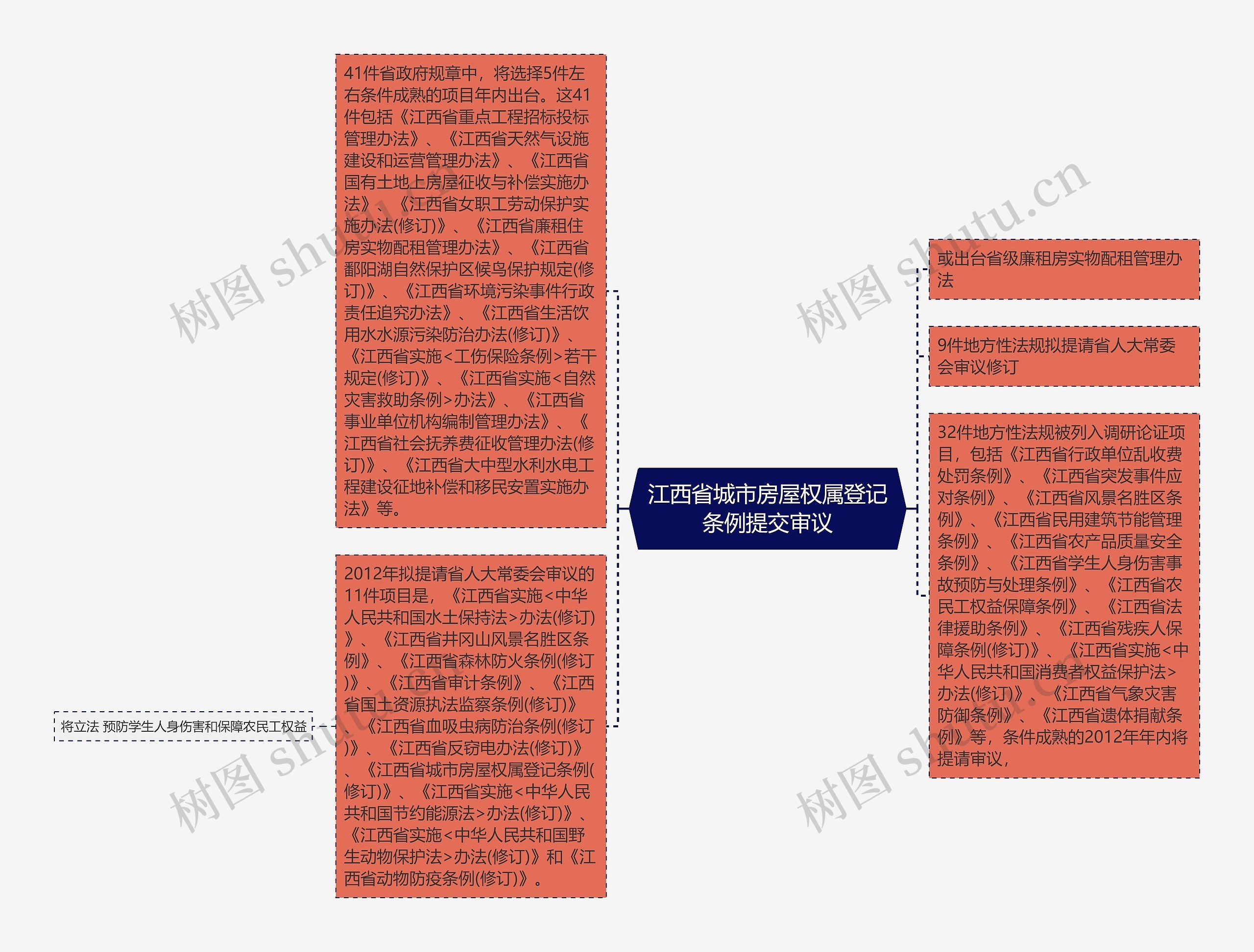 江西省城市房屋权属登记条例提交审议思维导图