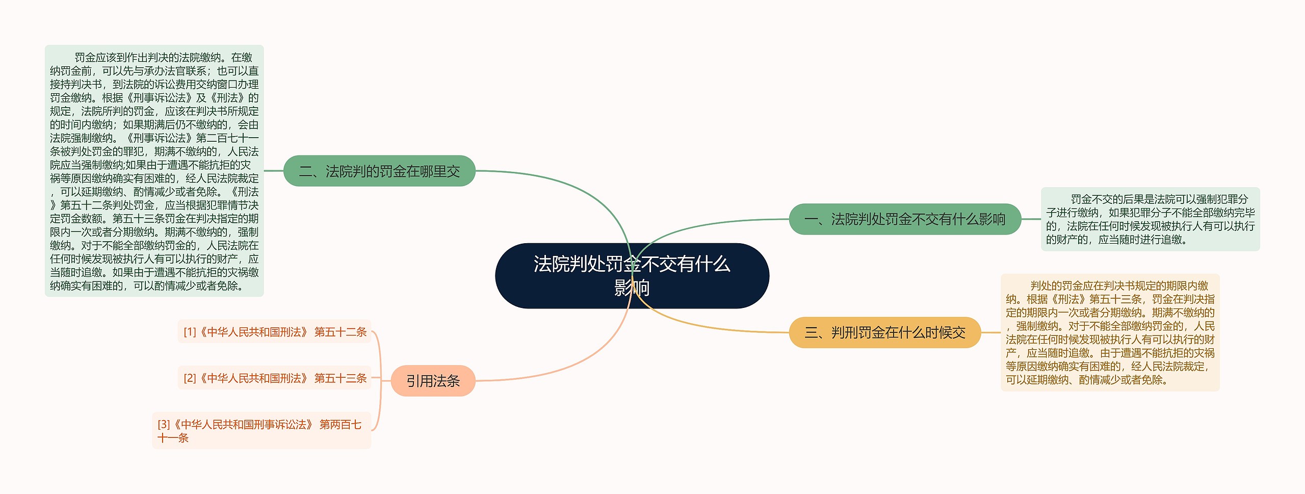 法院判处罚金不交有什么影响思维导图