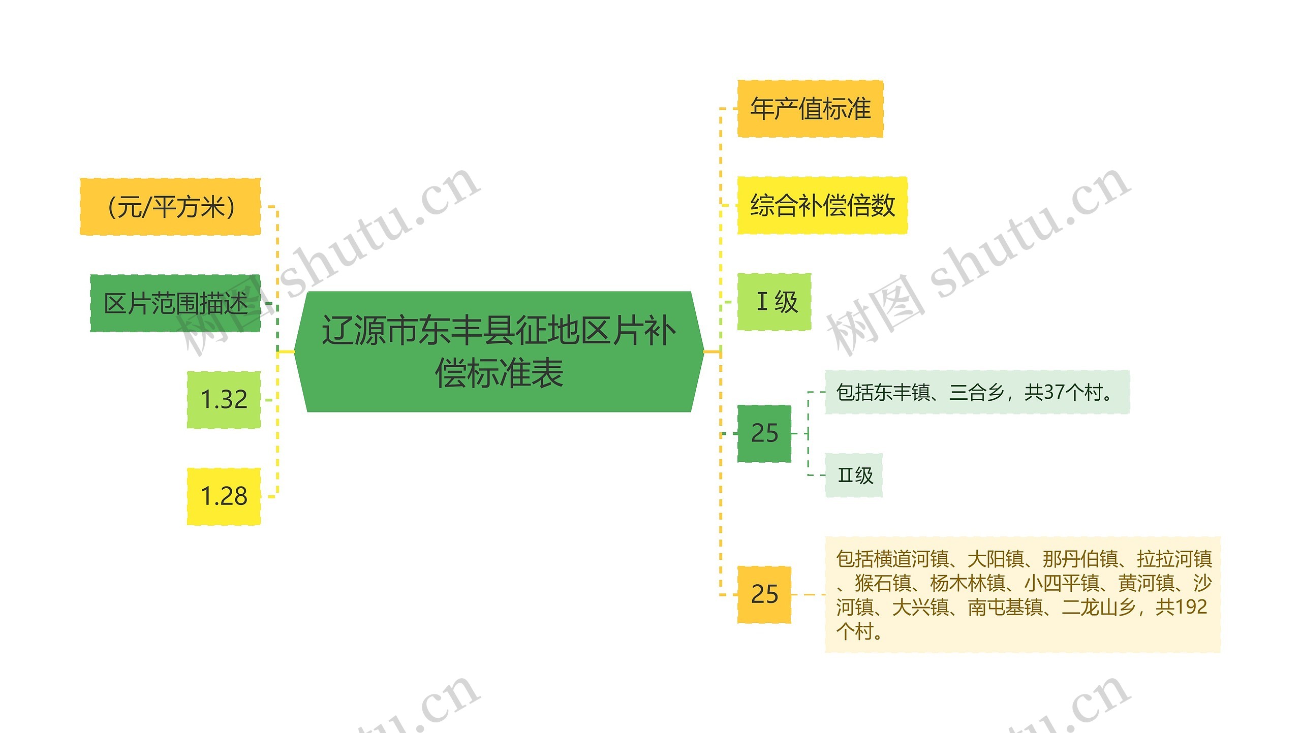 辽源市东丰县征地区片补偿标准表思维导图