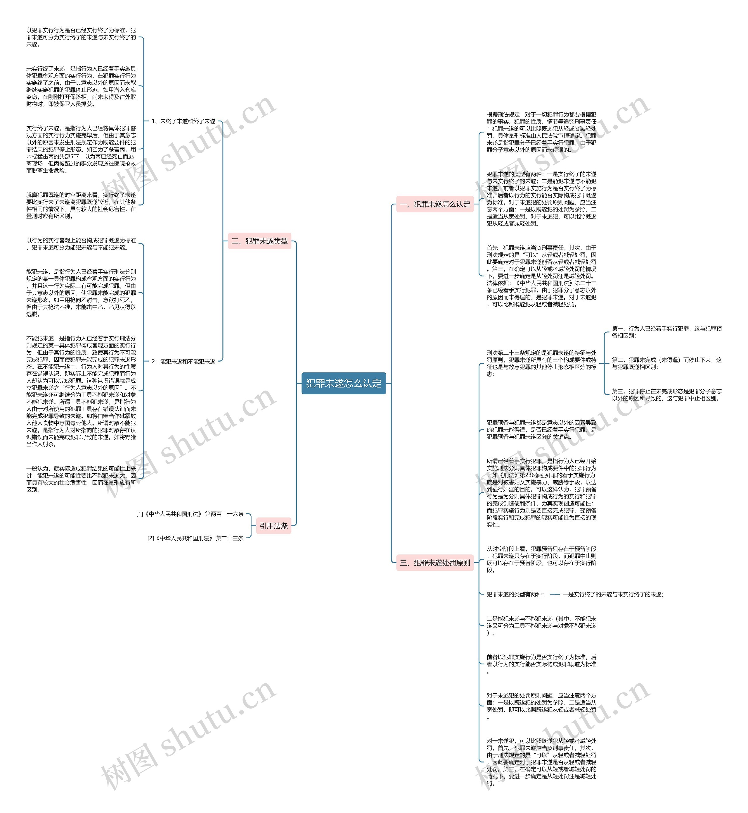 犯罪未遂怎么认定思维导图
