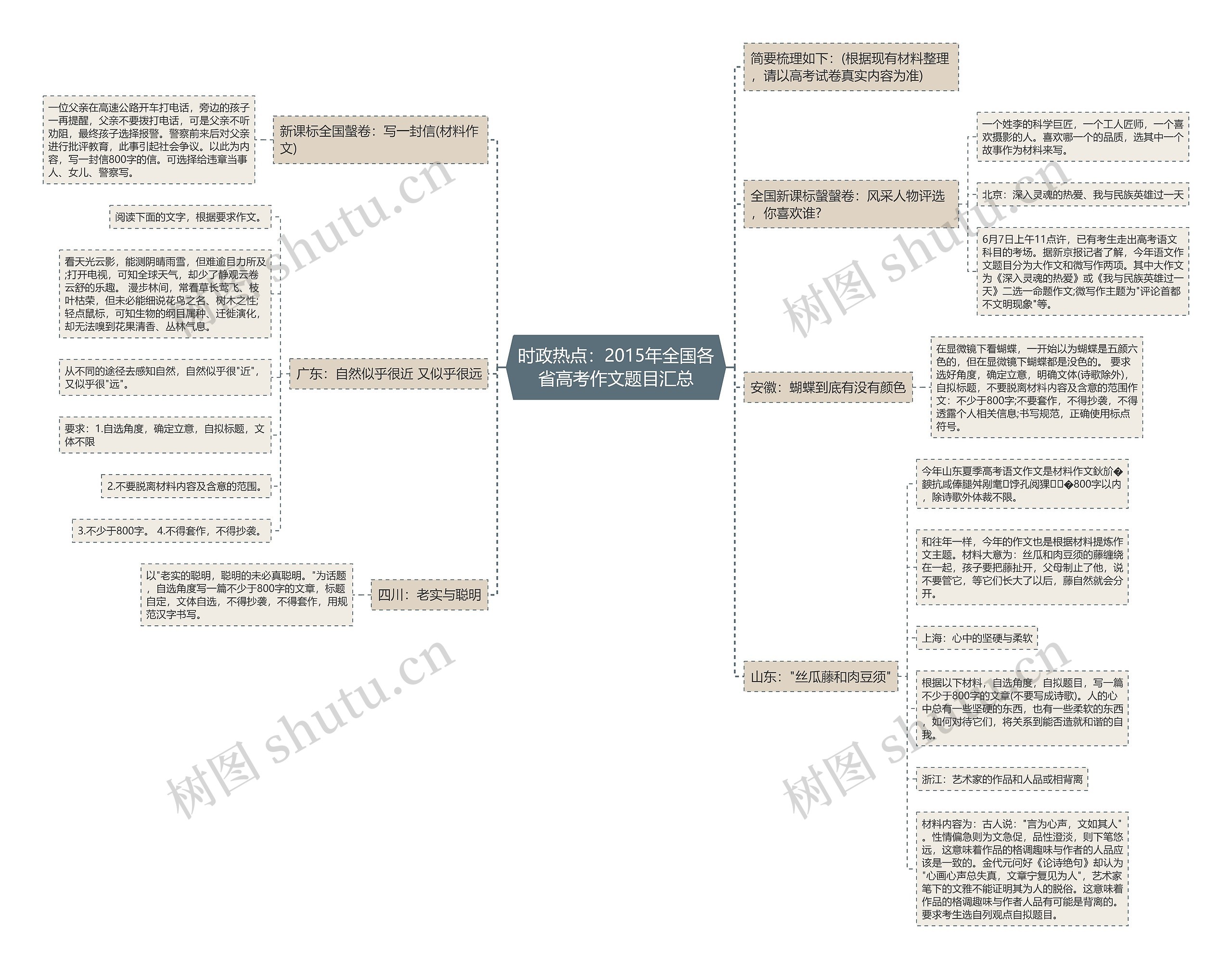 时政热点：2015年全国各省高考作文题目汇总思维导图