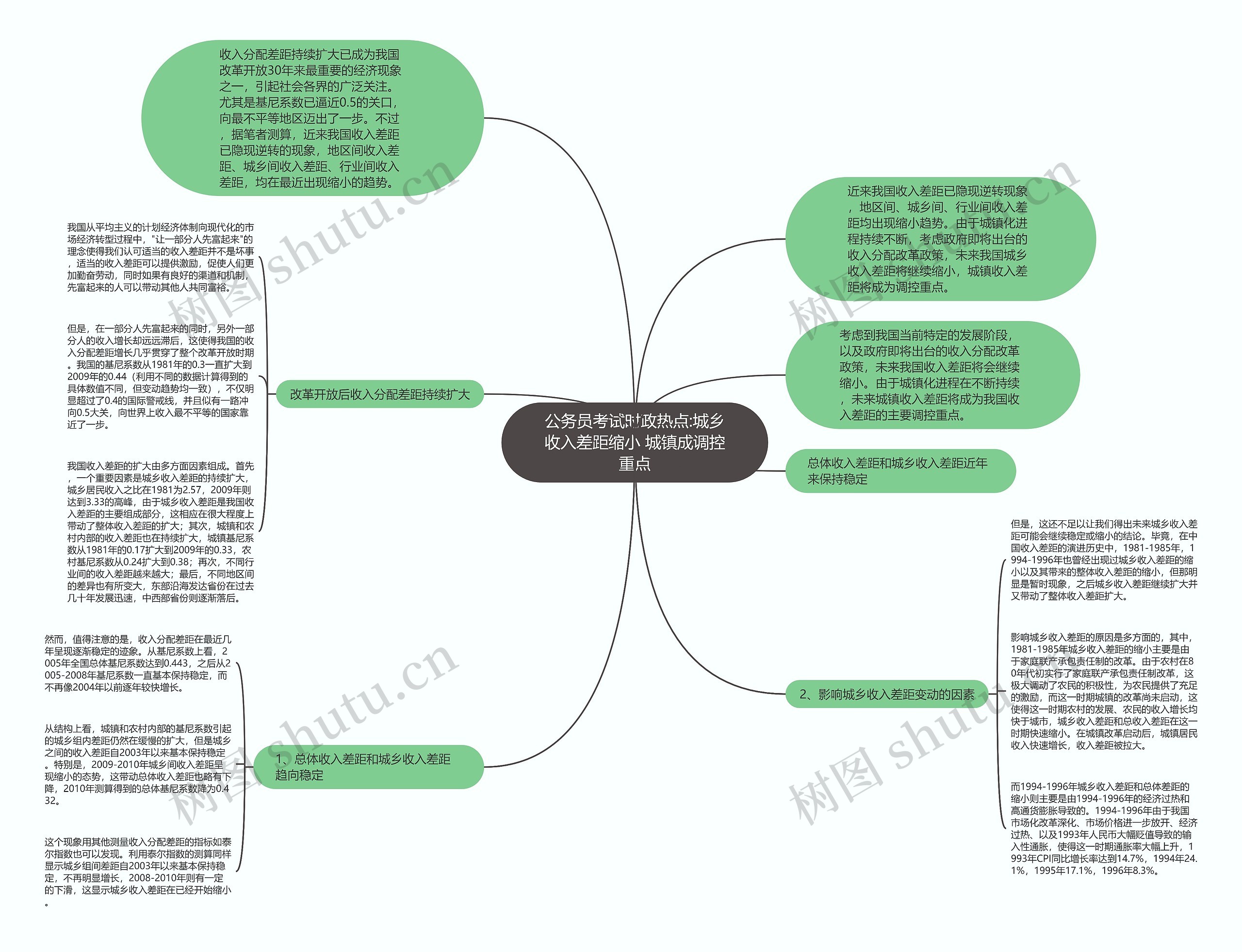 公务员考试时政热点:城乡收入差距缩小 城镇成调控重点思维导图