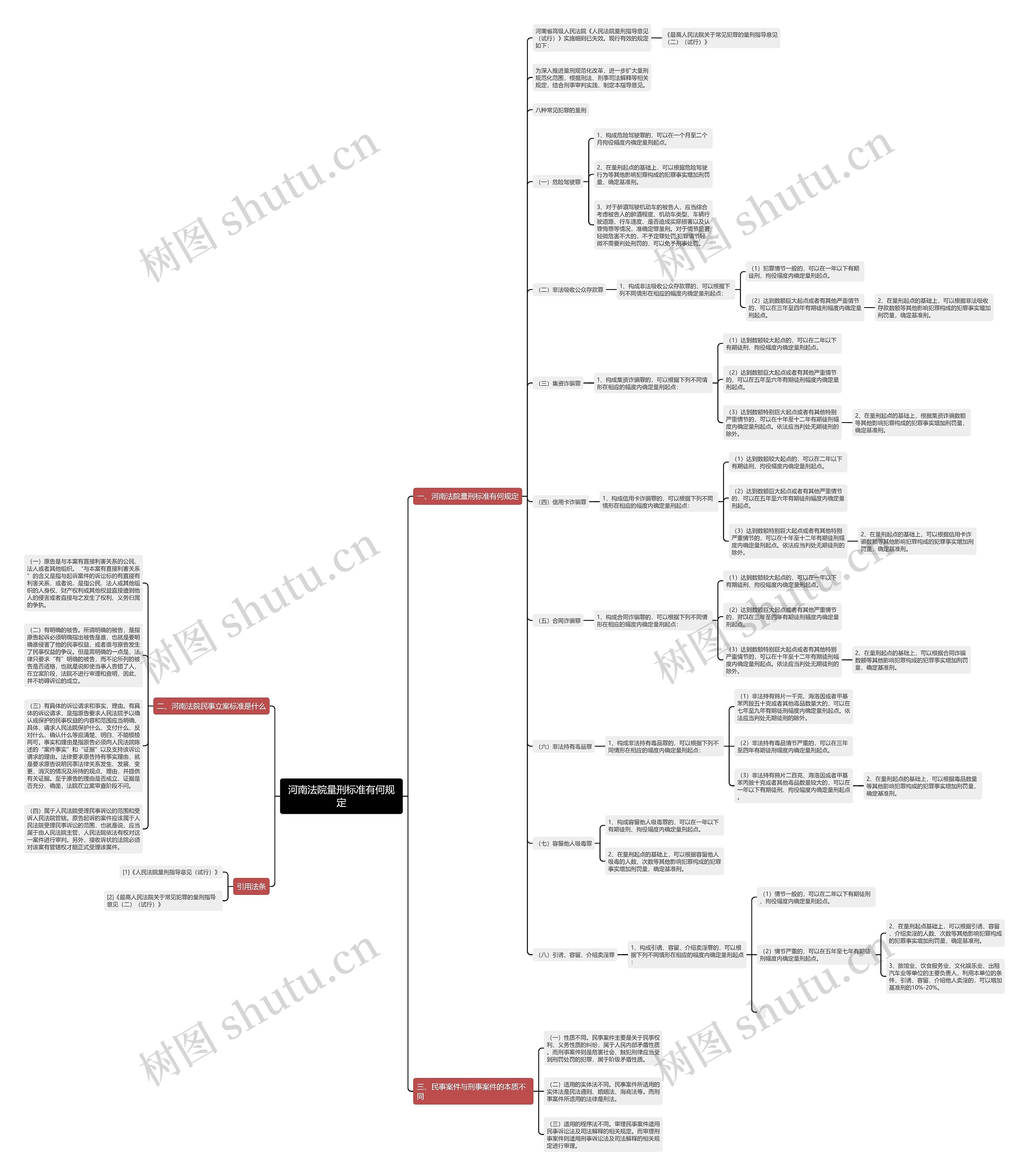 河南法院量刑标准有何规定思维导图