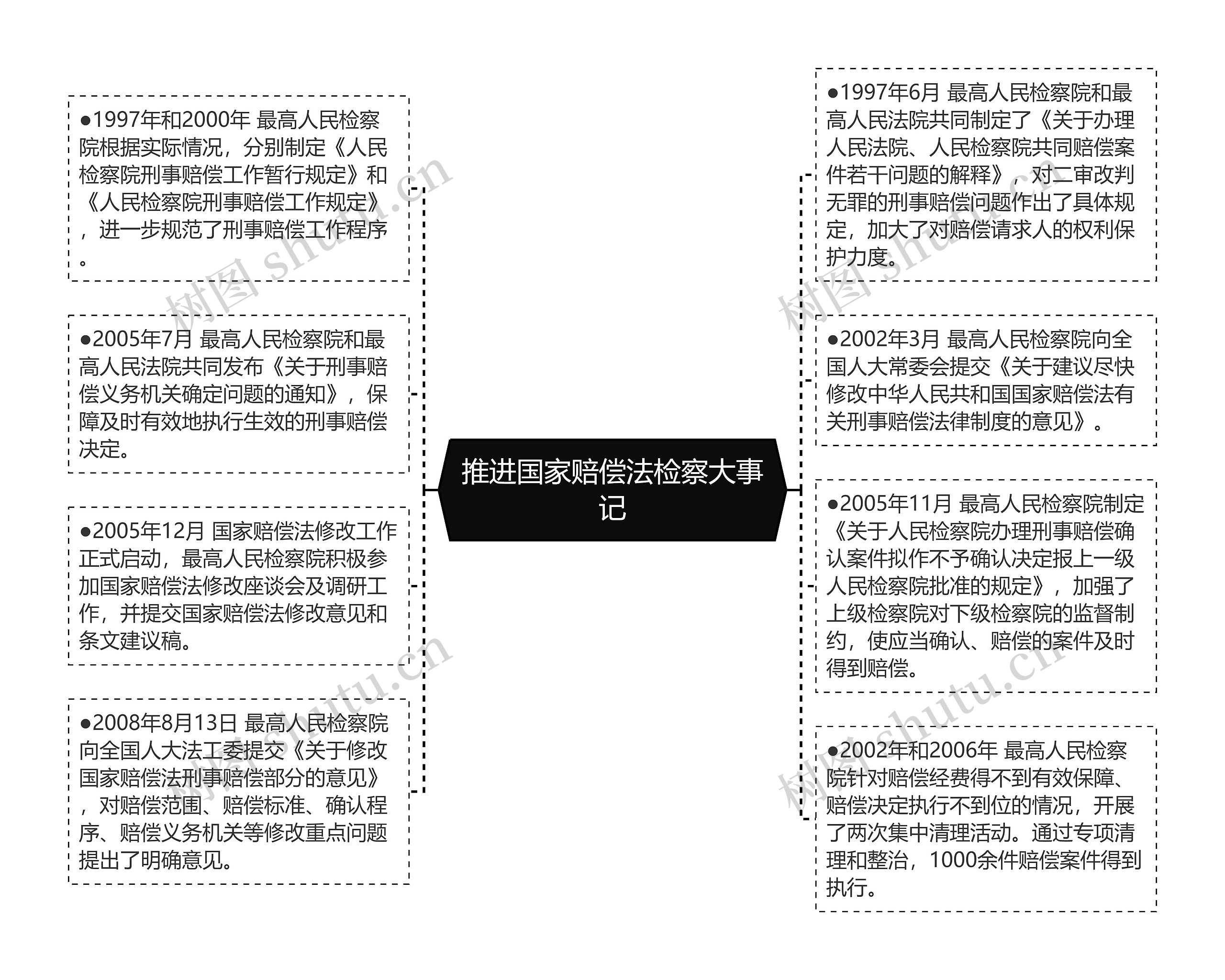 推进国家赔偿法检察大事记