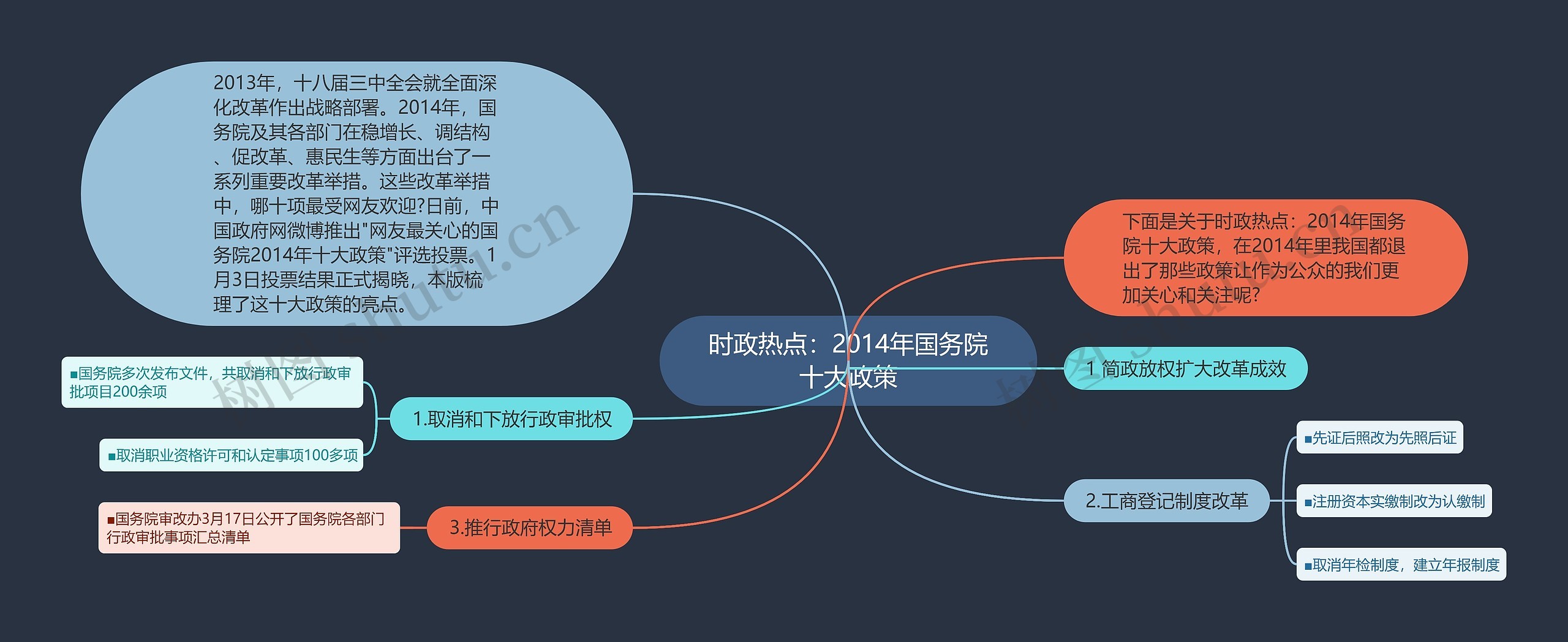 时政热点：2014年国务院十大政策