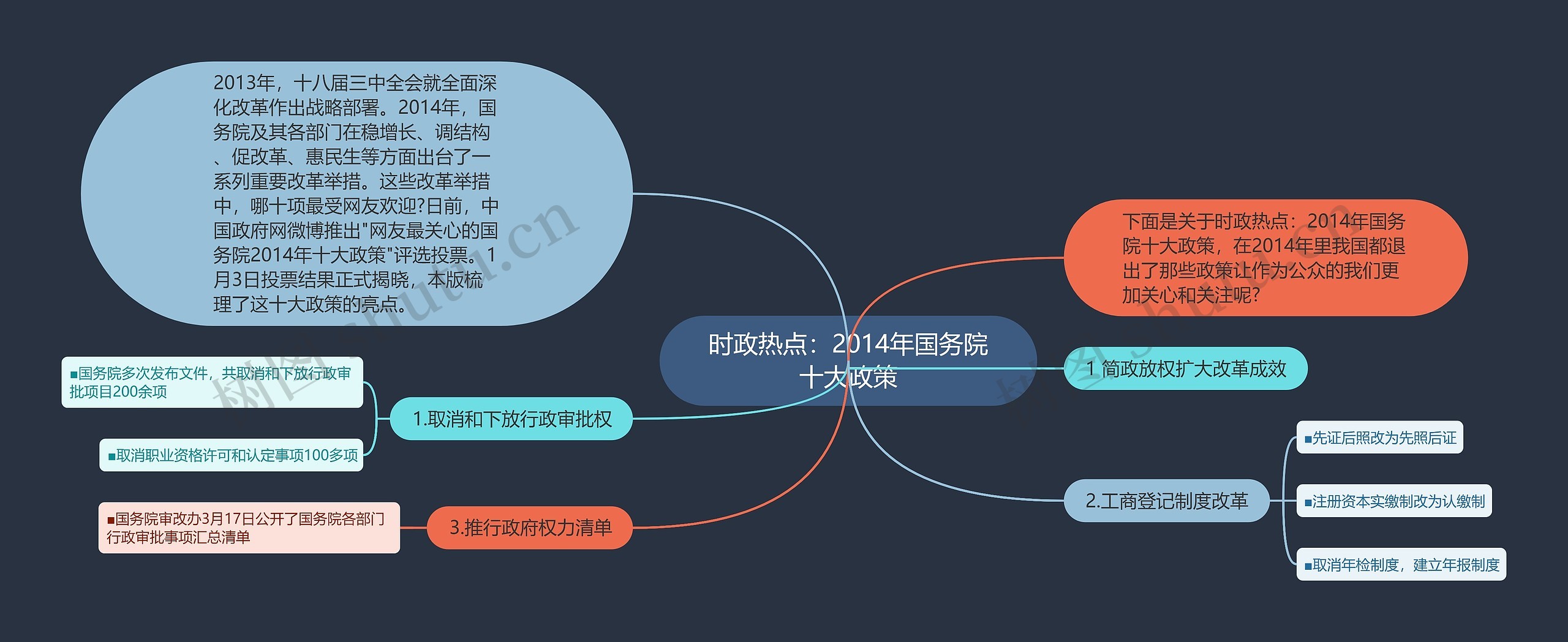 时政热点:2014年国务院十大政策思维导图高清图 时政热点:2014年国务院十大政策思维导图