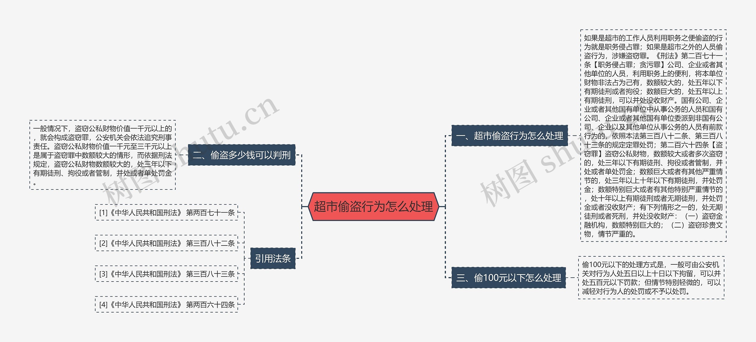 超市偷盗行为怎么处理思维导图