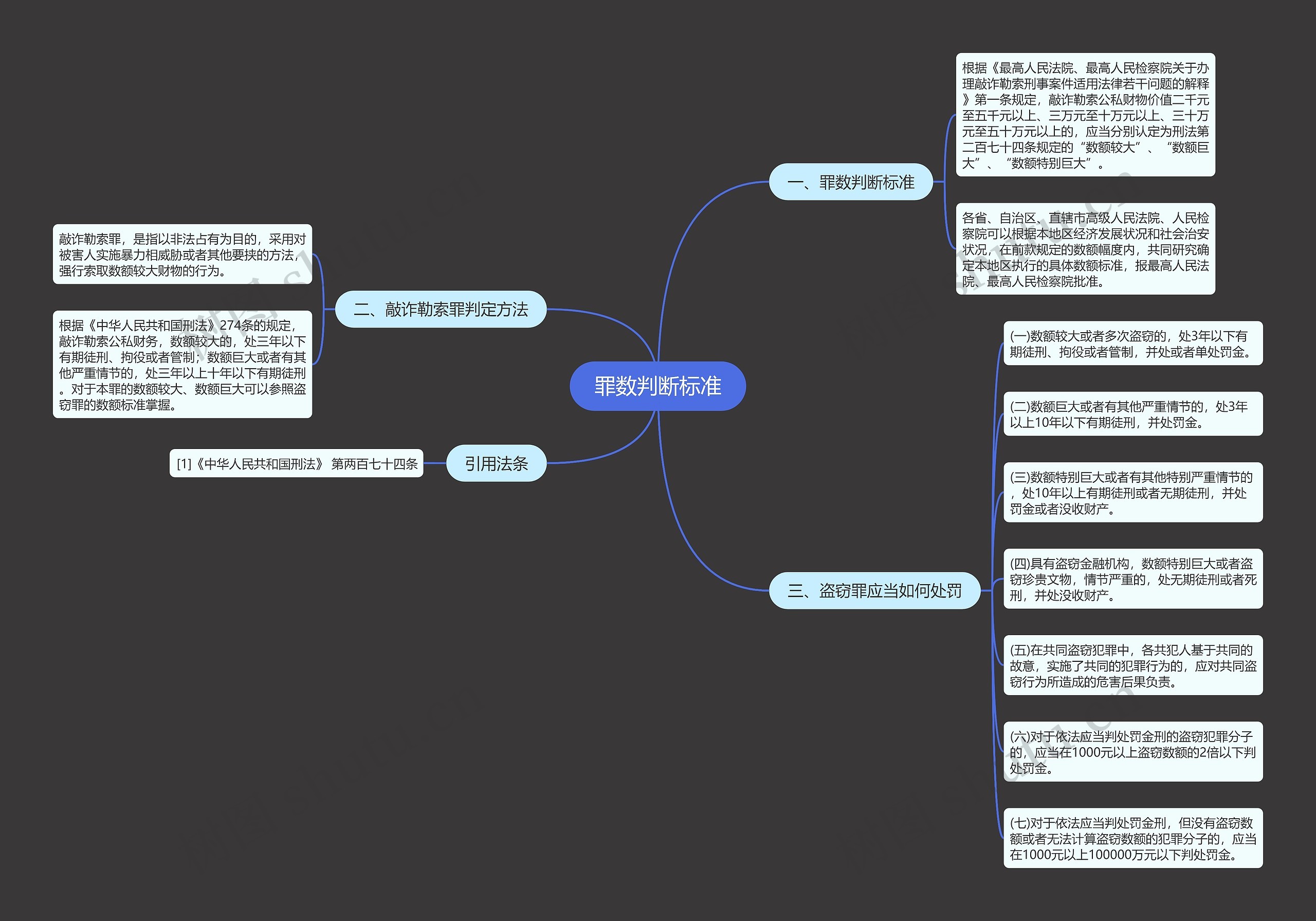 罪数判断标准思维导图