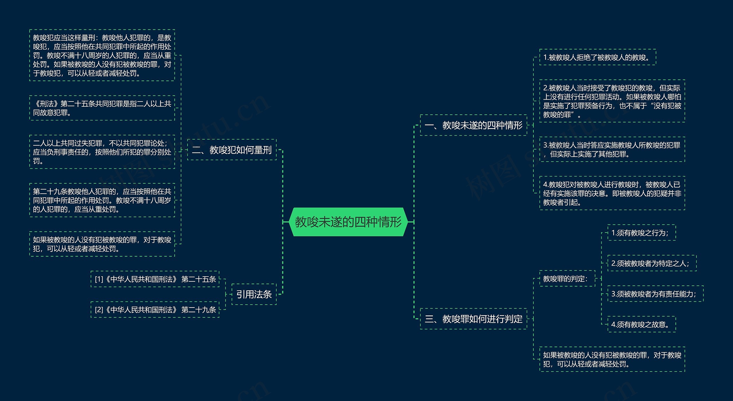 教唆未遂的四种情形