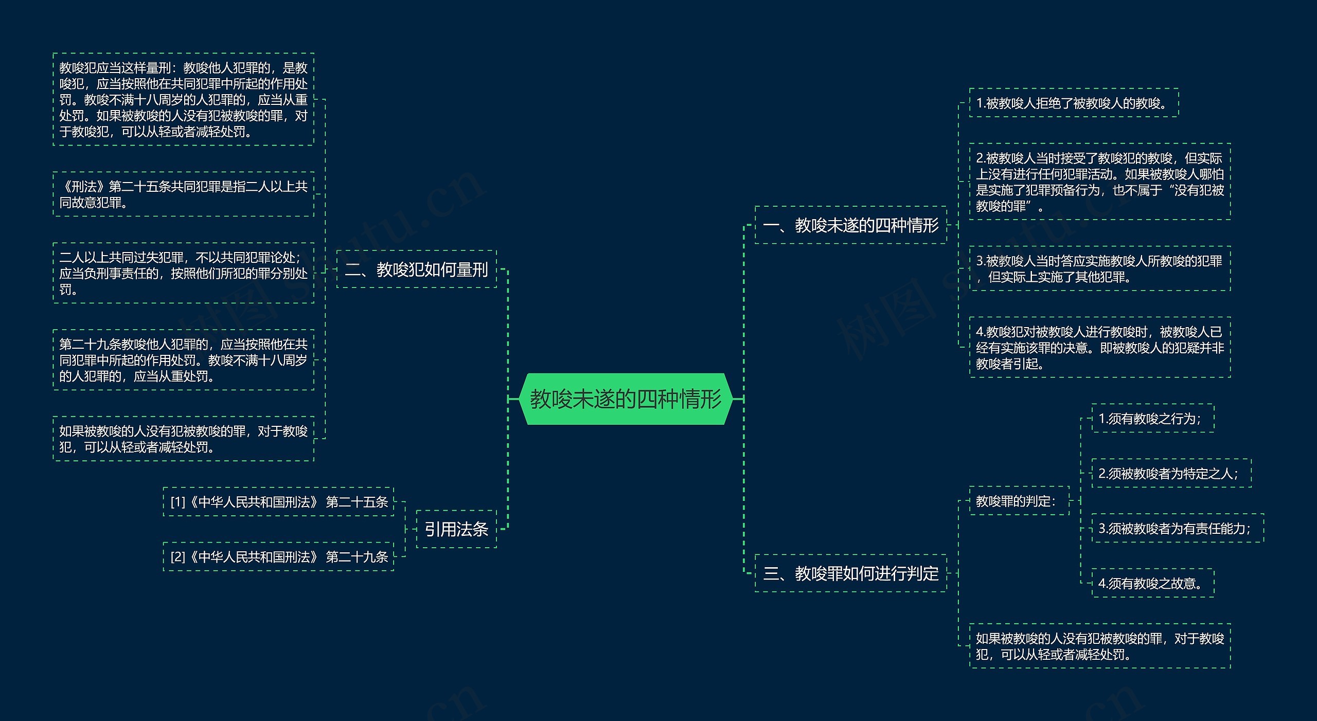 教唆未遂的四种情形思维导图