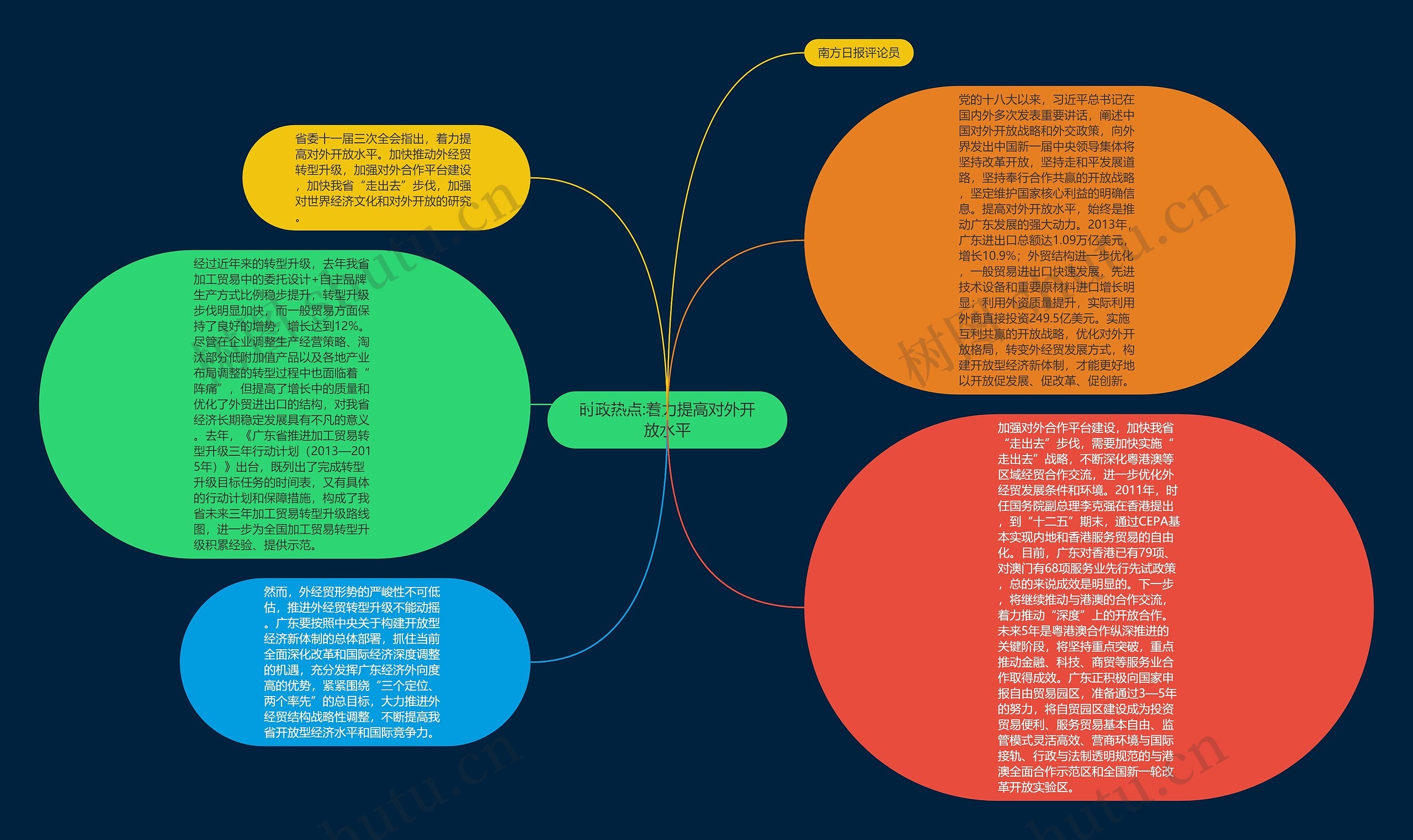 时政热点:着力提高对外开放水平思维导图