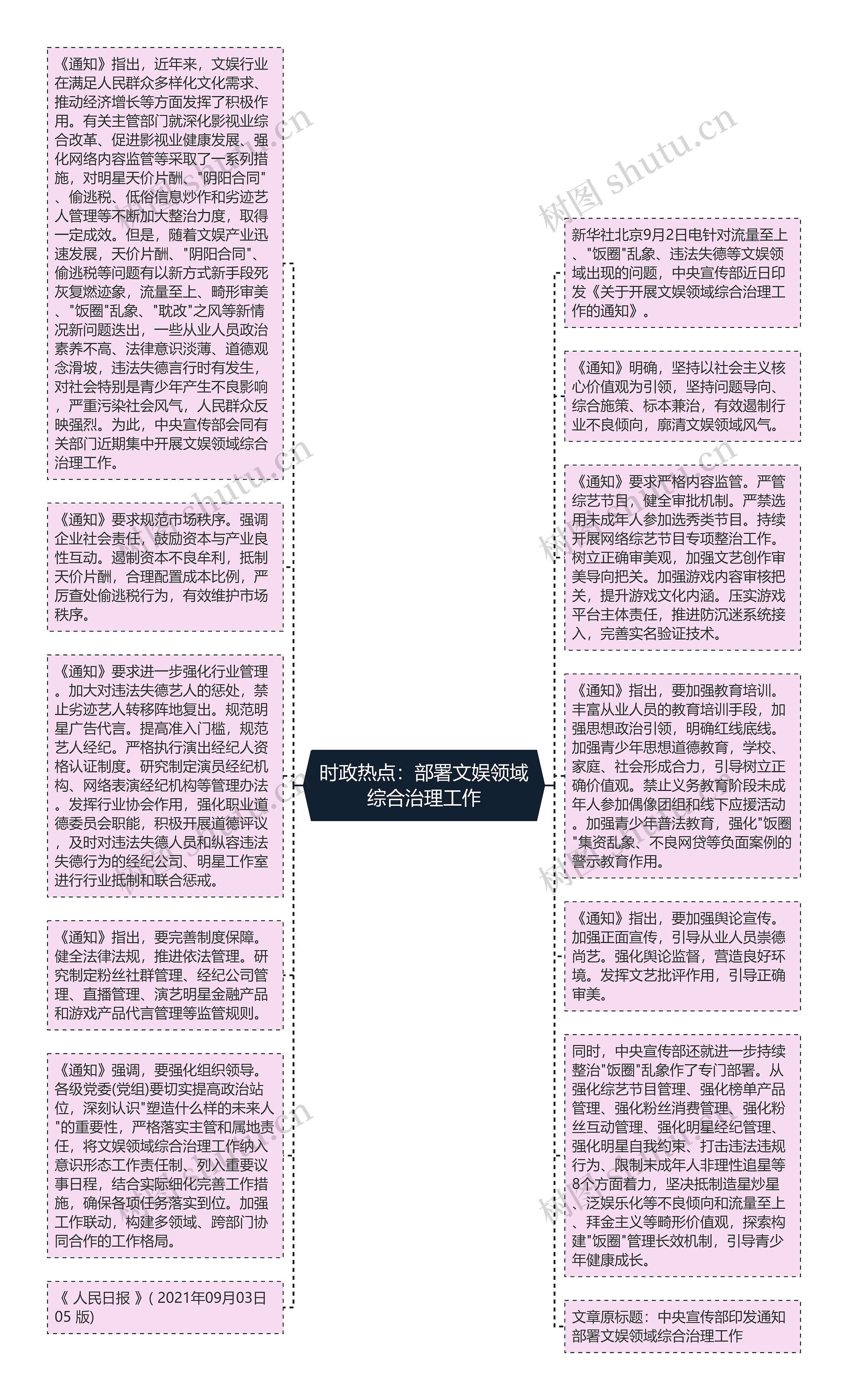 时政热点：部署文娱领域综合治理工作思维导图