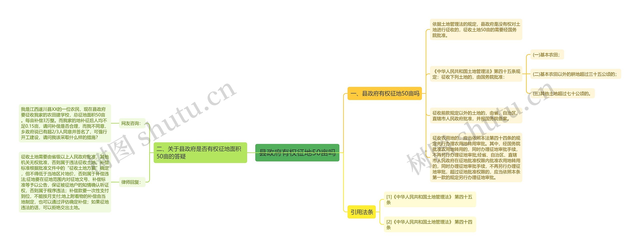 县政府有权征地50亩吗思维导图