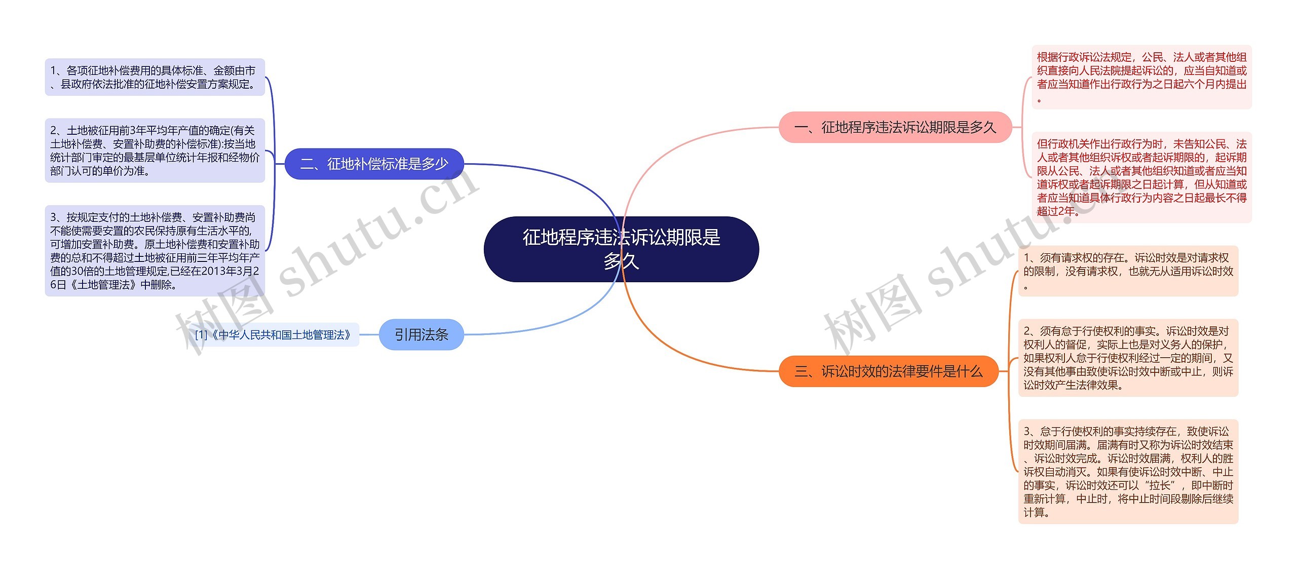 征地程序违法诉讼期限是多久思维导图