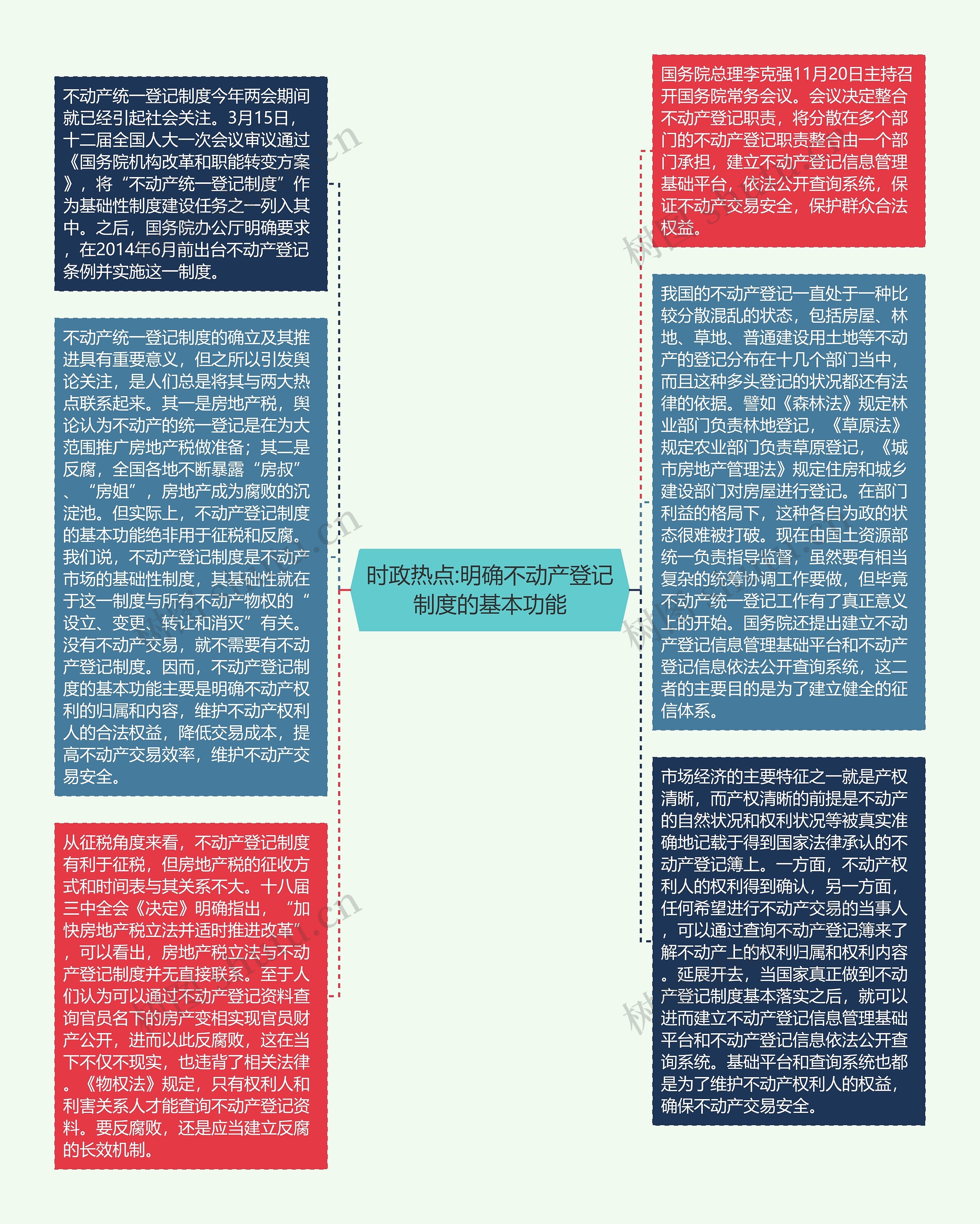 时政热点:明确不动产登记制度的基本功能思维导图高清图 时政热点:明确不动产登记制度的基本功能思维导图