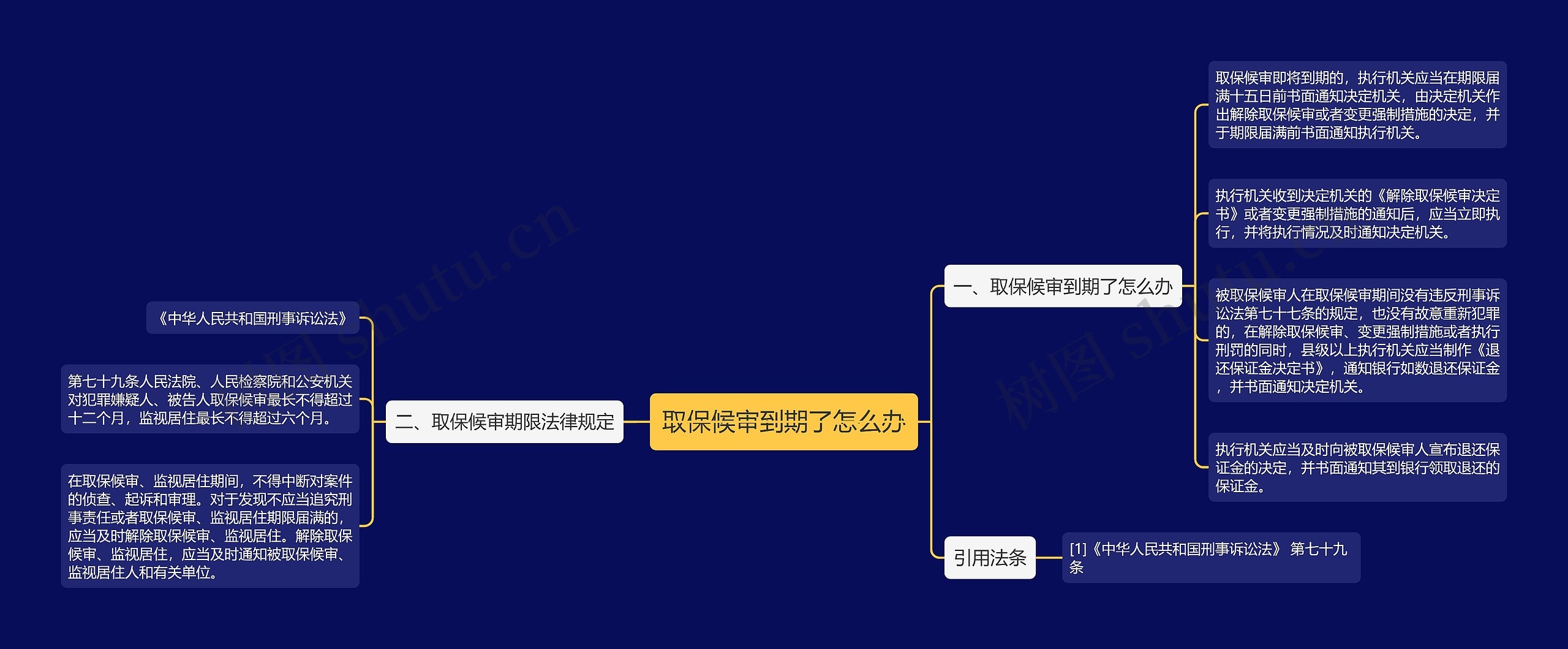 取保候审到期了怎么办思维导图