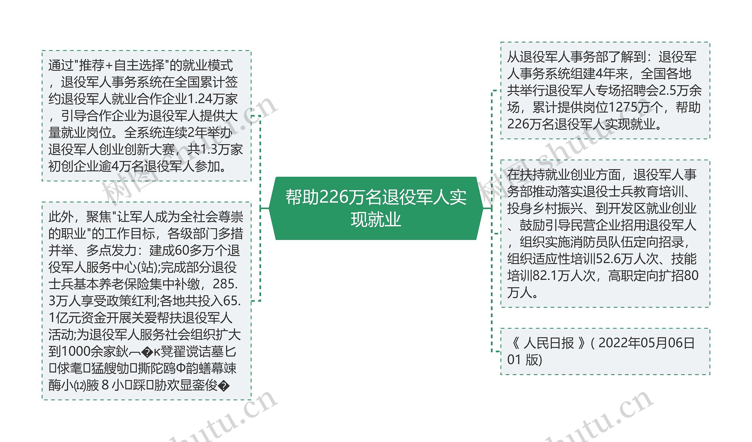 帮助226万名退役军人实现就业
